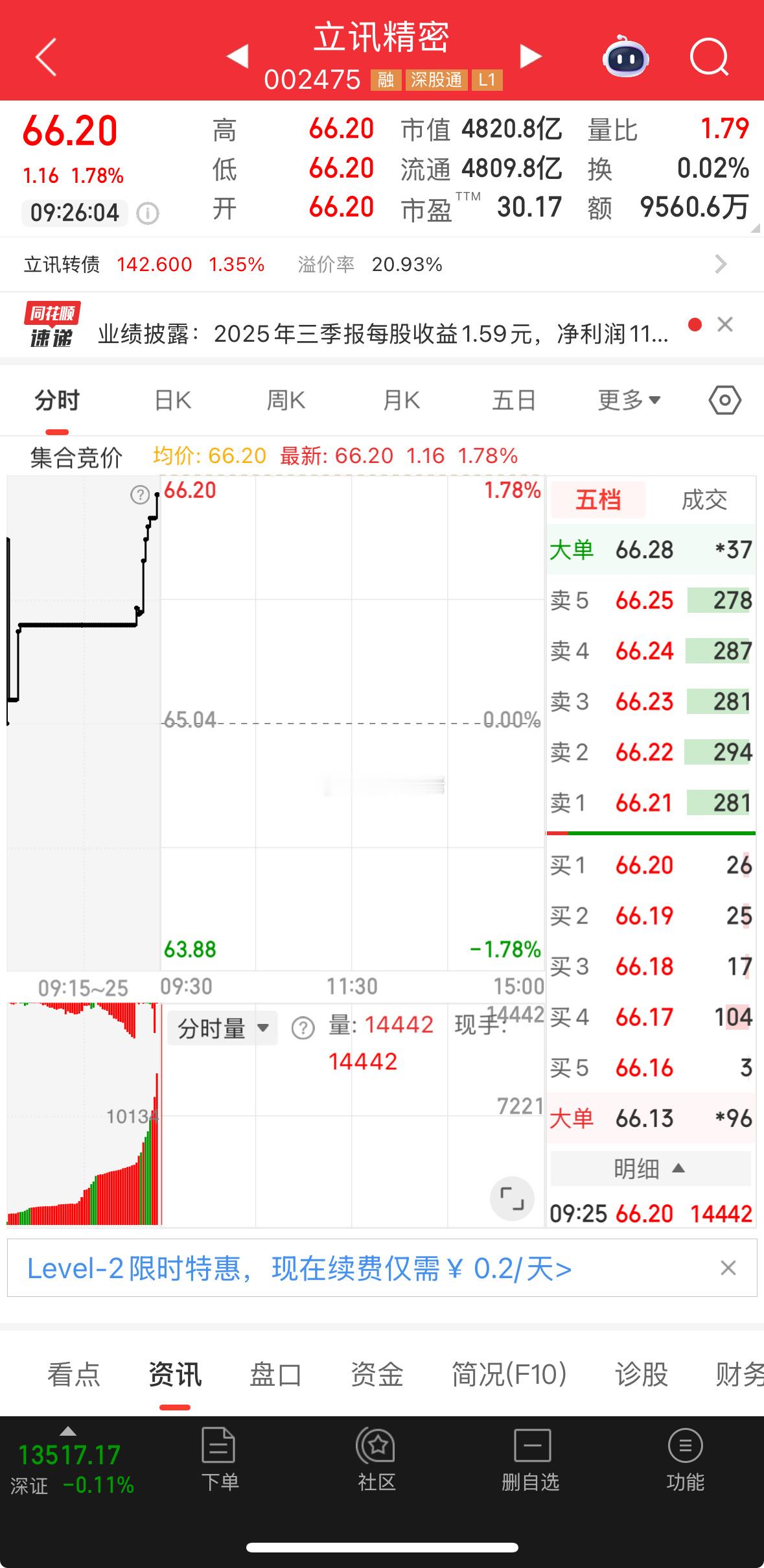 盘前提示,立讯精密,有望破前高,业绩形态趋势都不错!
