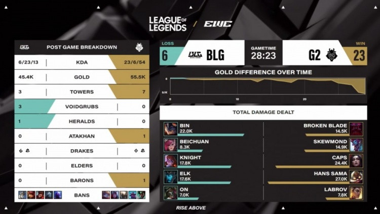 耻辱回家! Beichuan梦游堪称人机 Caps妖姬开秀 G2淘汰BLG!
