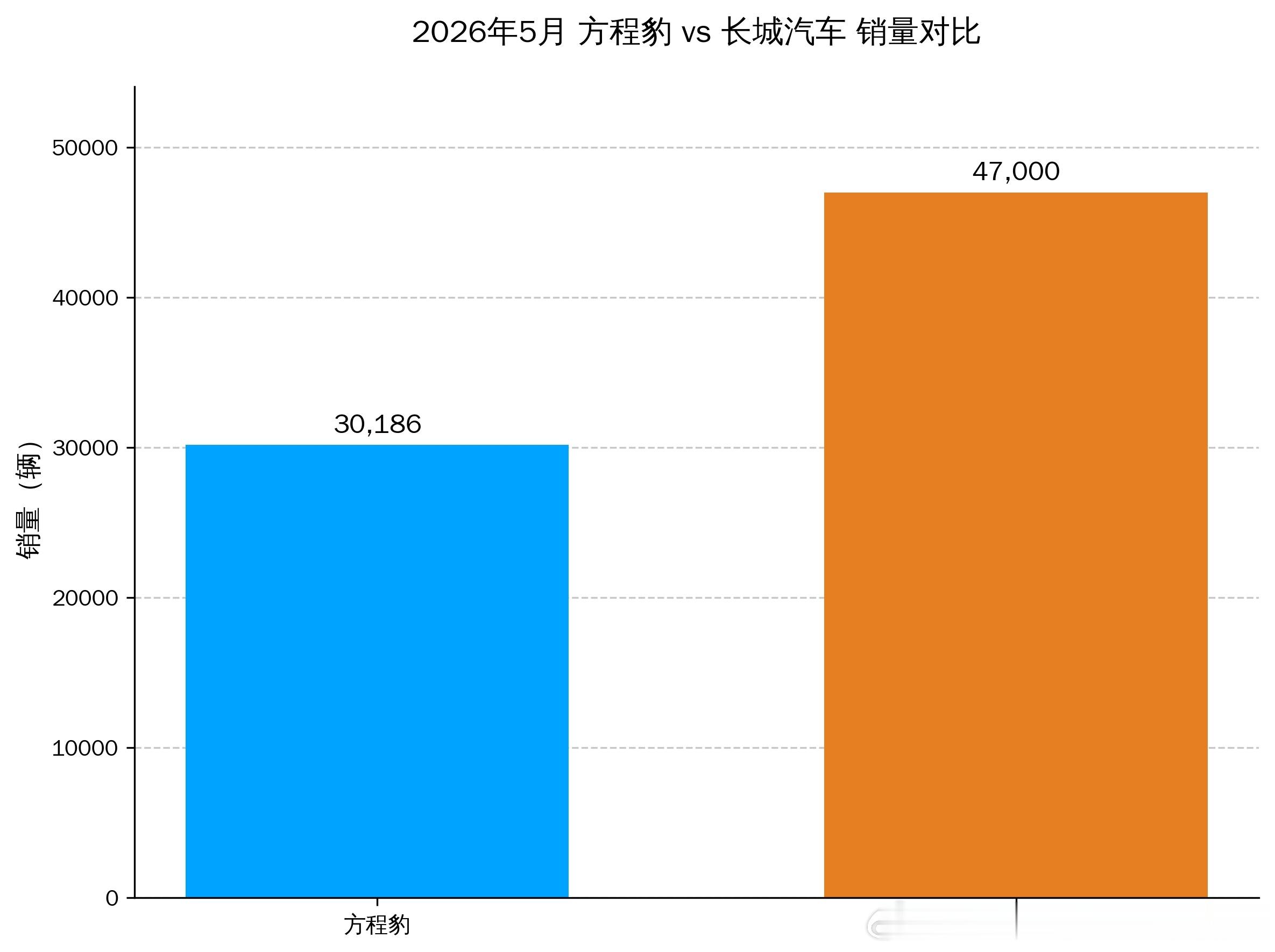 虽然总销量上长城汽车仍有优势，但方程豹作为新品牌，用不到长城国内三分之二的销量，