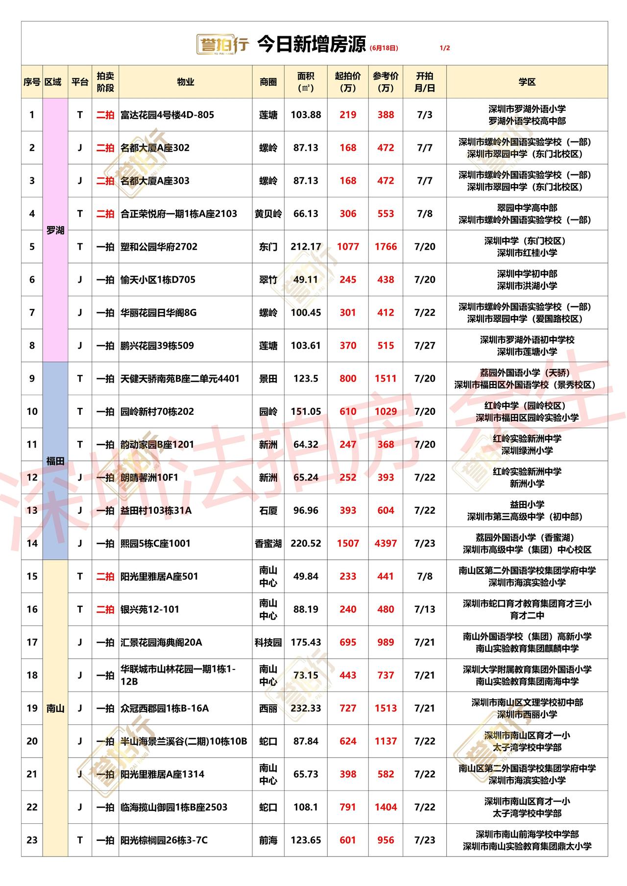 深圳法拍房：6.18新增，好房成堆上拍~1、愉天小区，深中学位，单价只要5万，