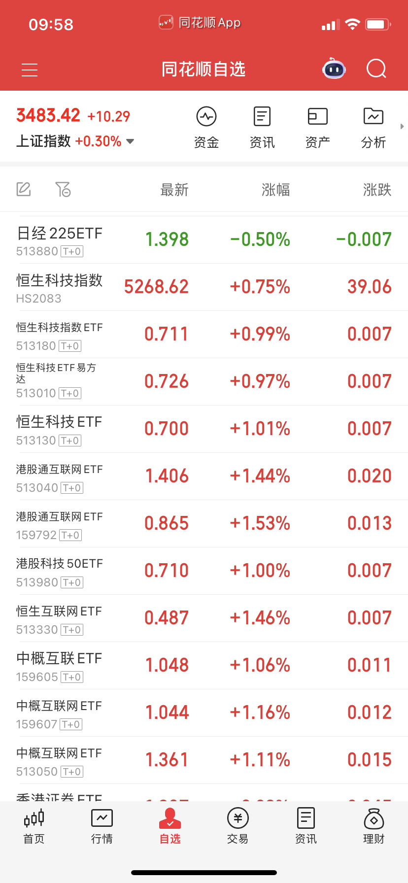 恒生科技会反复上下，自己看着踢，空间不大没证券有肉。​​​