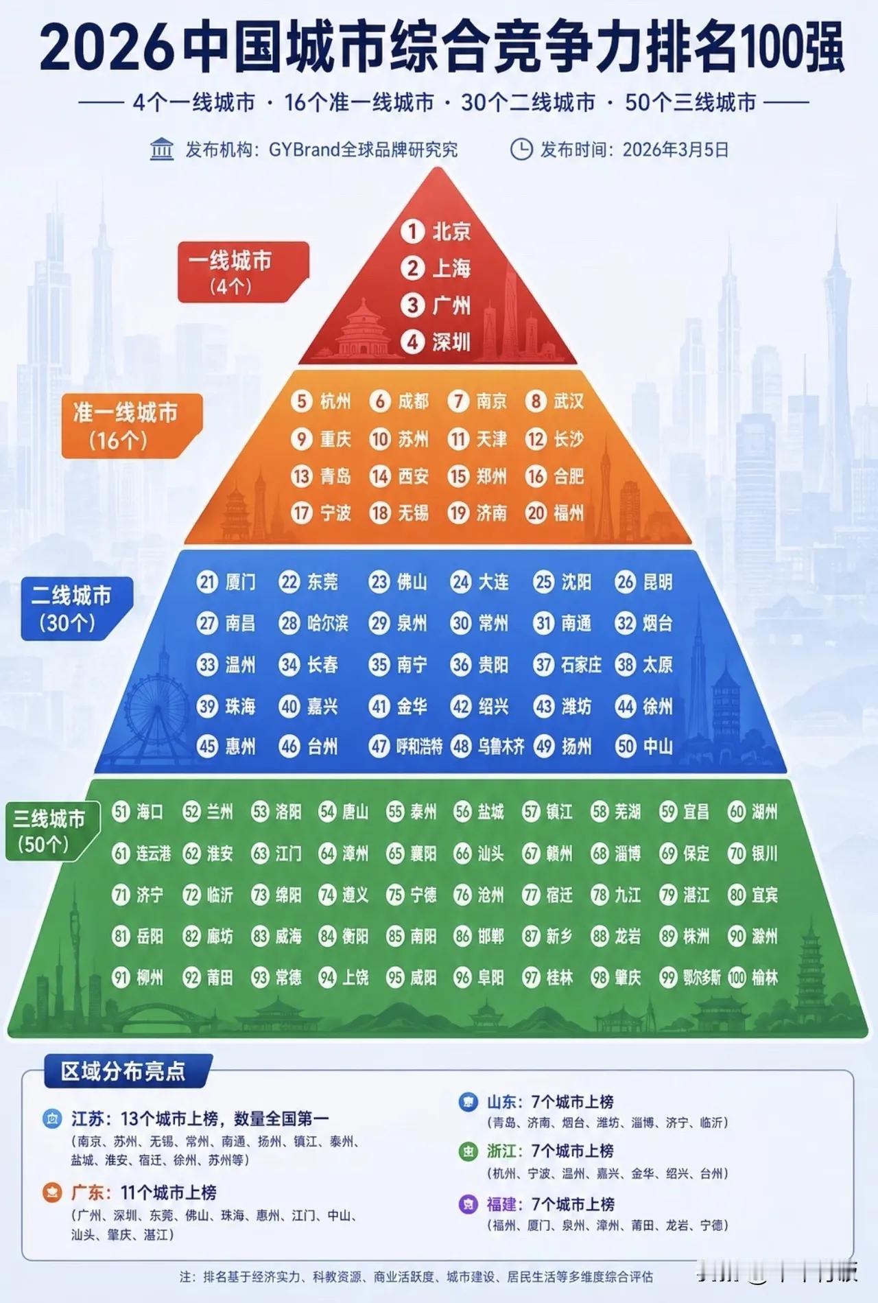 三线城市真的是我的心头好！三线城市是综合多项指标评估出的较发达城市，规模大，配套