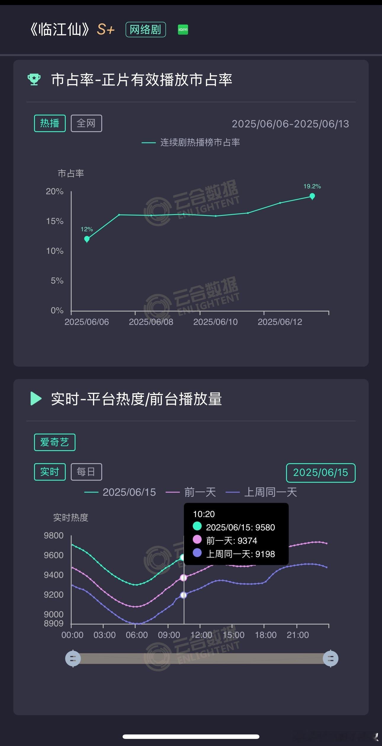 《临江仙》周日白天同期又拉升200，晚上峰值9930左右，这速度简直了😳，