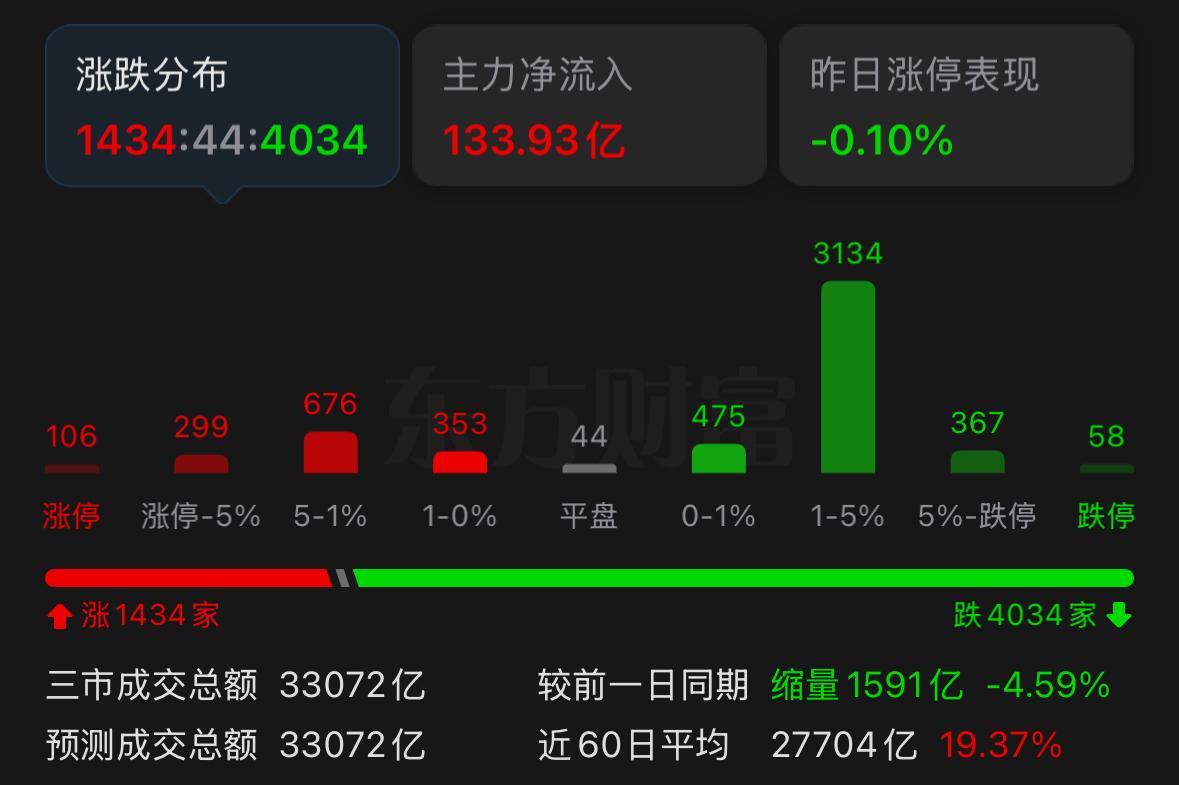 今日全天大盘维持箱体震荡走势，指数回踩十日线后短暂迎来多头反攻，但上攻动能严重不