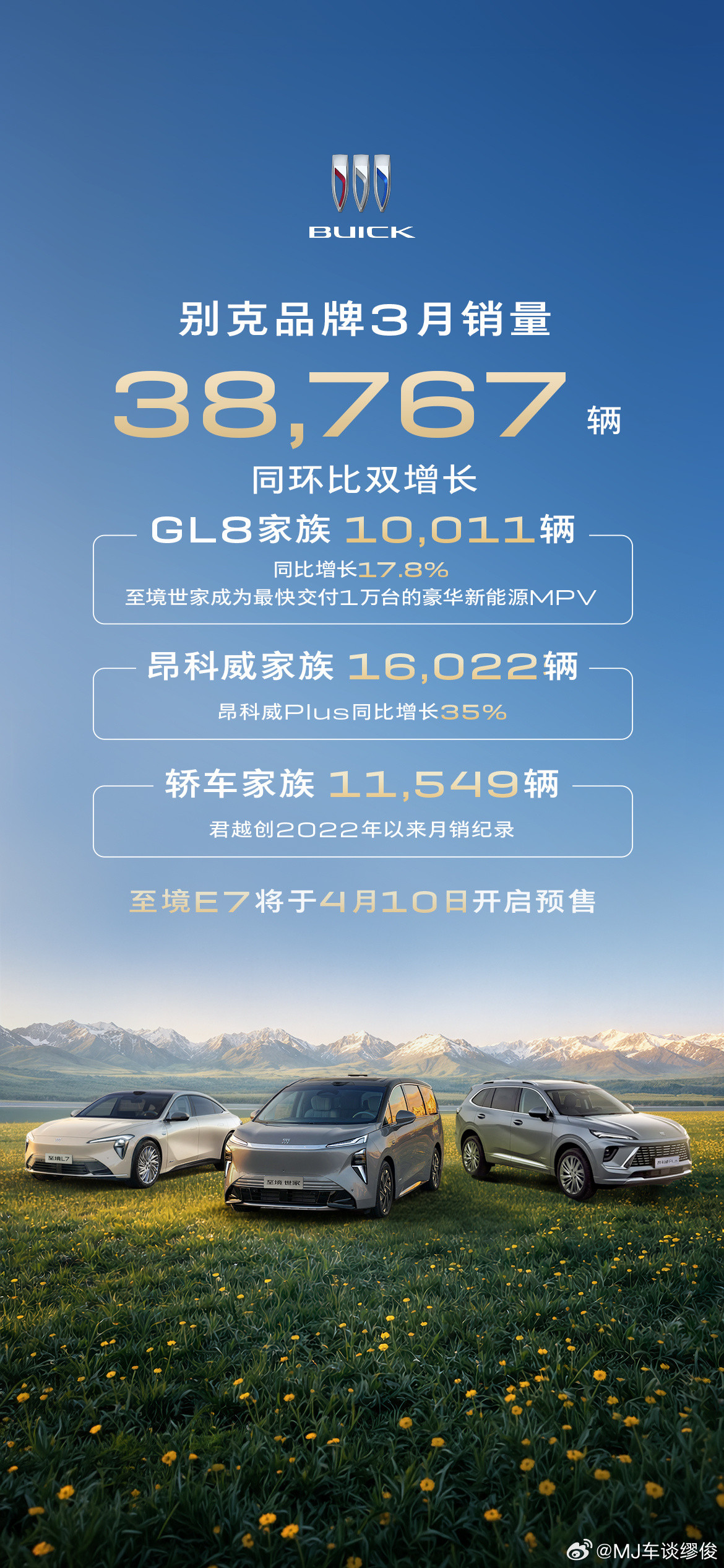 别克好起来了！这是要回暖的势头？刚刚过去的3月销量38767辆，同环比双增长