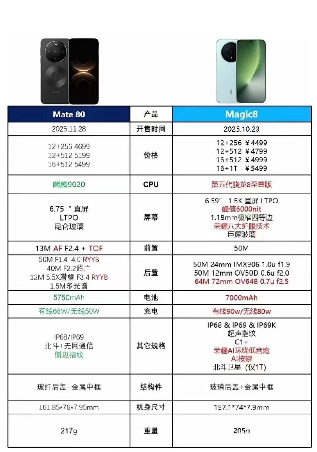 当你在华为Mate80和荣耀Magic8之间纠结时，恭喜，你其实是在两款“满配