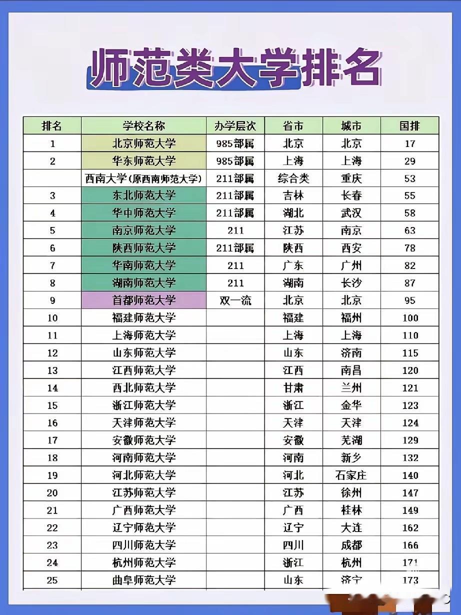 师范类大学排名：西南大学被挂在第2名旁边，却没有排名号。一份师范类大学排名T