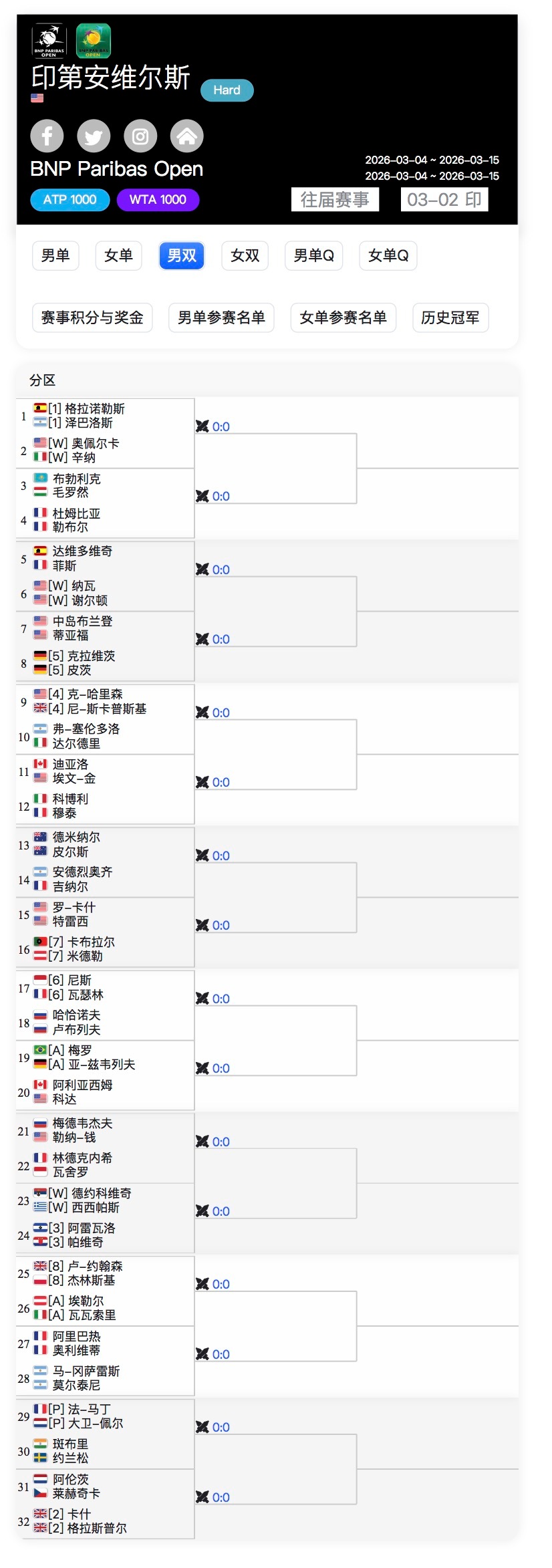 印第安维尔斯1000赛男双签表公布👀德约和西西帕斯搭档叫什么组合？有望第二轮