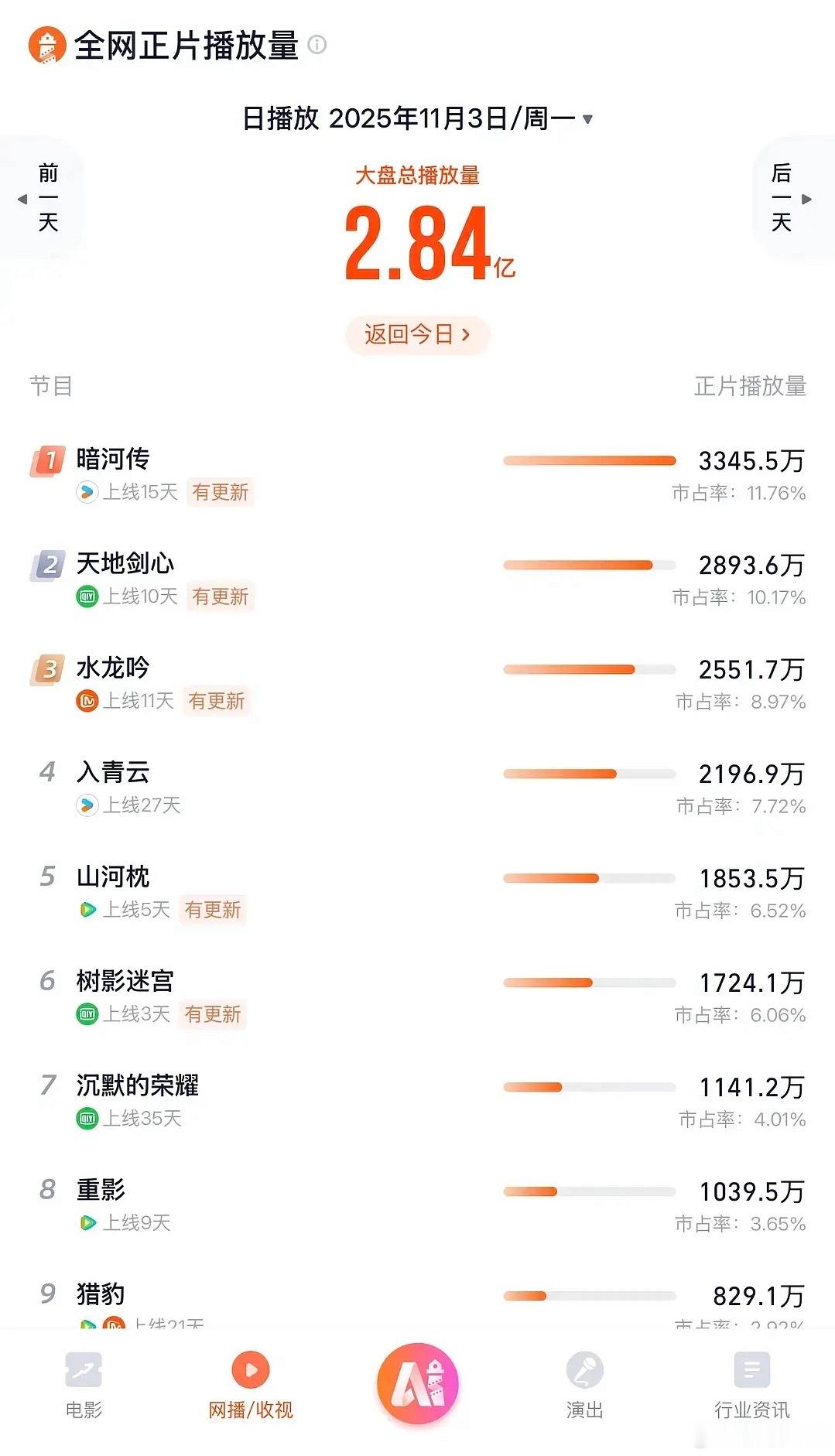 云合暗河传云合逆跌暗河传其他榜单都是第一，只有云合不是，还只有超低的0.56的系