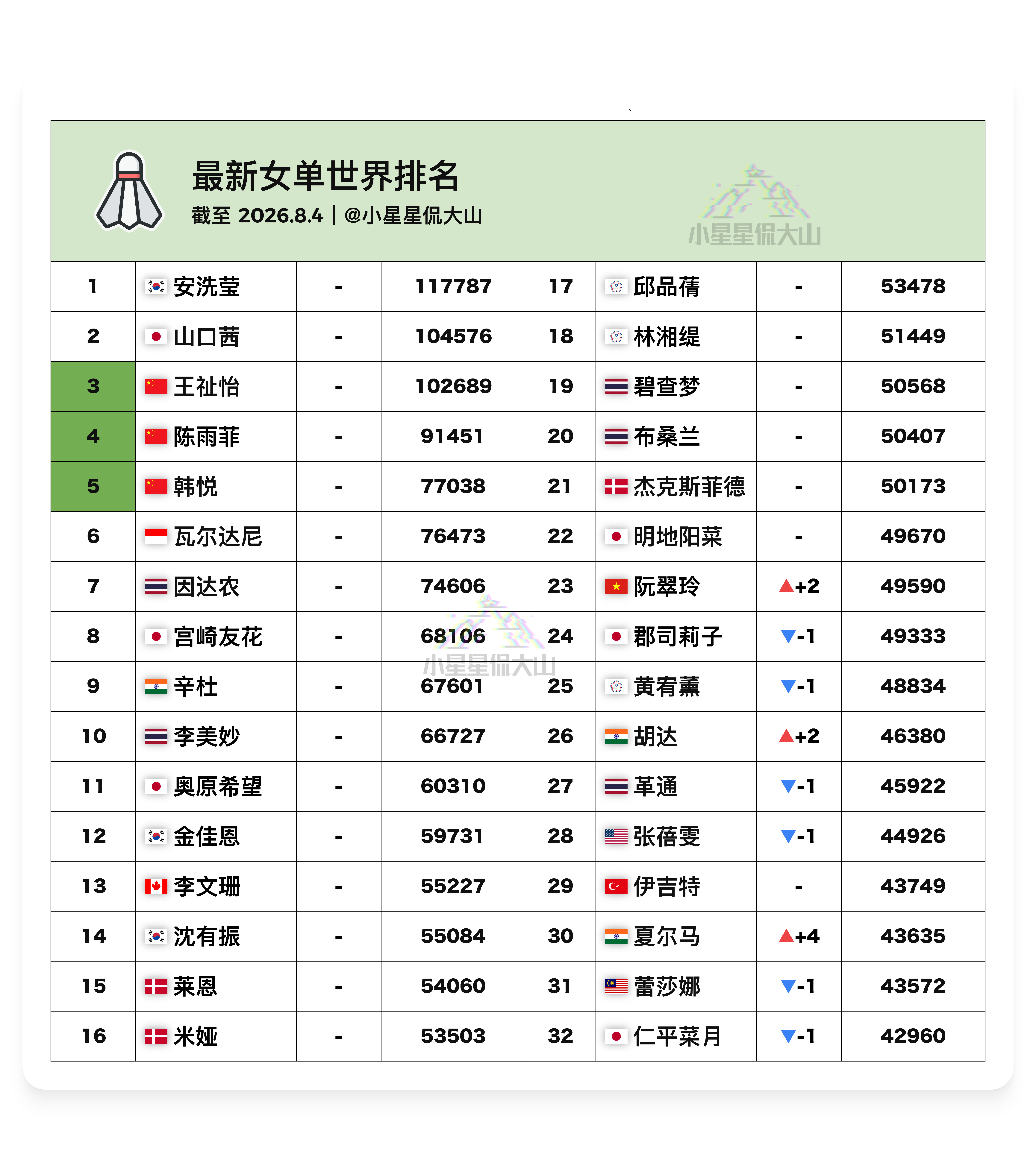 【最新女单世界排名：夏尔马排名新高】🇨🇳王祉怡3🇨🇳陈雨菲4🇨🇳