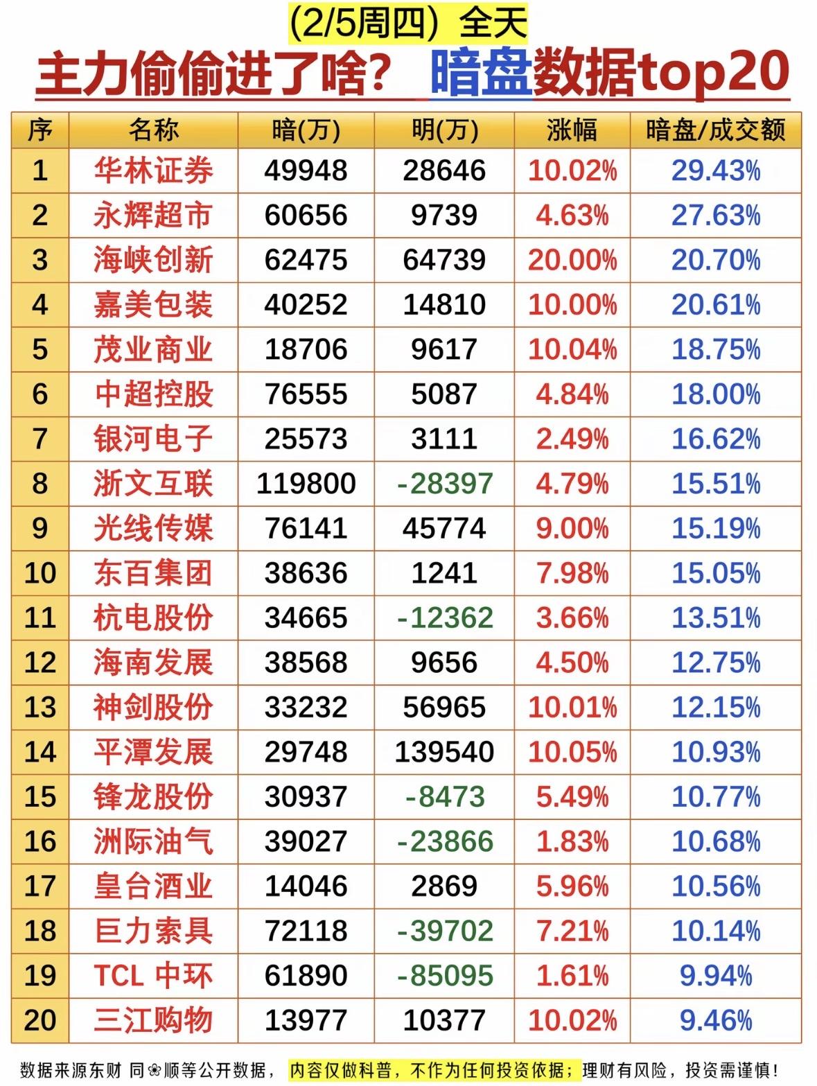 2月5日主力偷偷进啥了？暗盘数据Top20揭秘！主力资金流向热门股：华林证