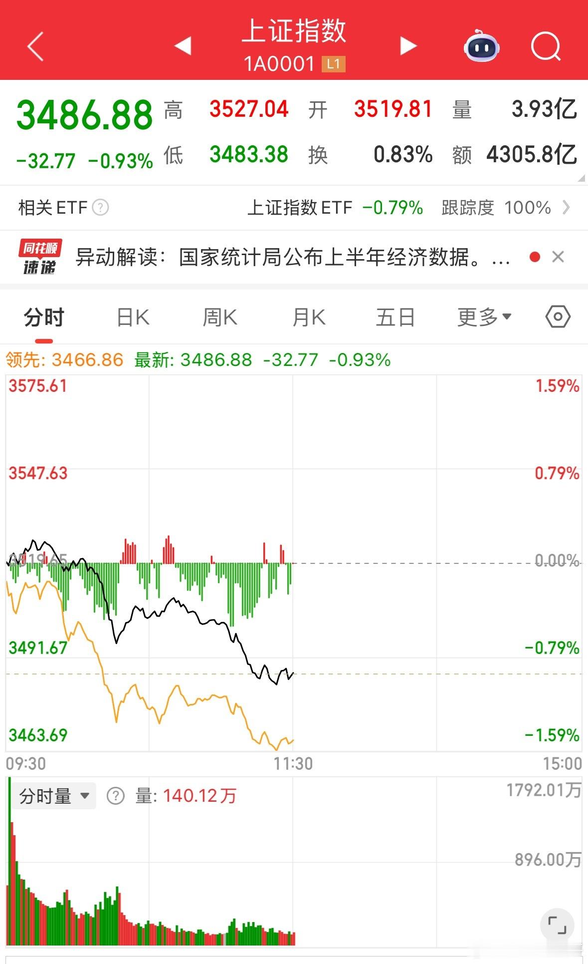 拉银行推指数的后遗症还是出现了2018年那波下跌就是拉银行涨上去的指数，那次是3