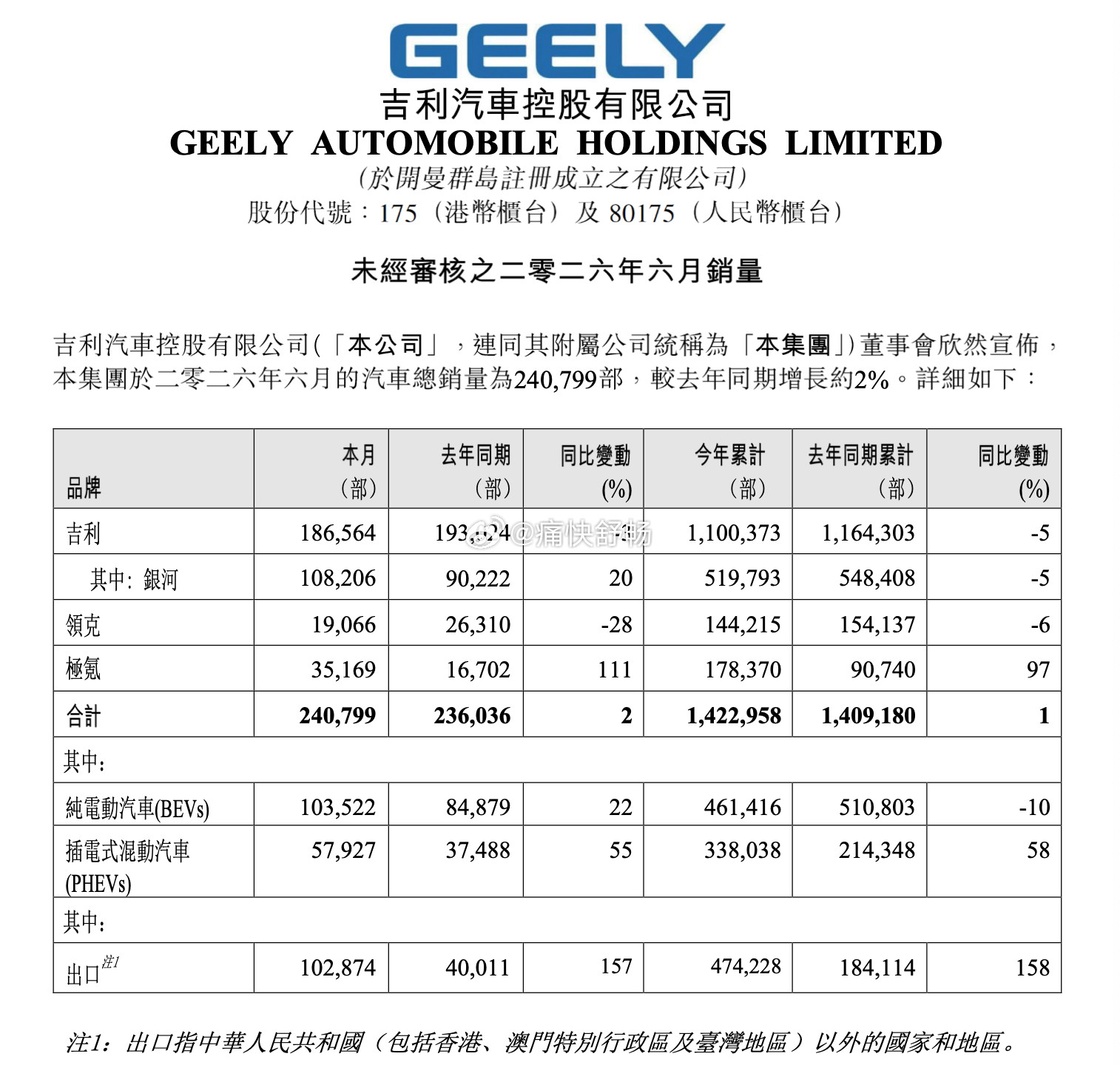 吉利汽车公布了6月销量——成功守住上半年销量第二！1、吉利汽车6月销量：2407