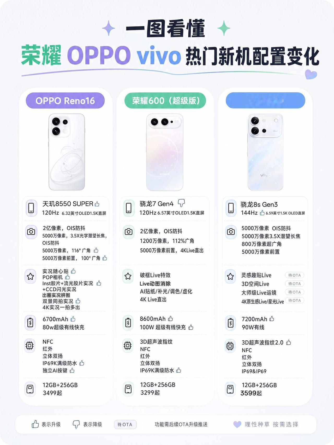 2026换手机必看！荣耀OPPOvivo新机购机思路都知道现在芯片、存储都