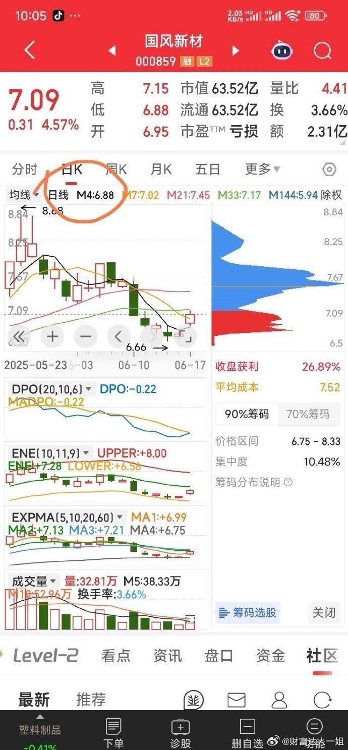 【站上4日均线】中嘉博创，国风新材，是博站上4日均线后的N起。（与强势票回到4日