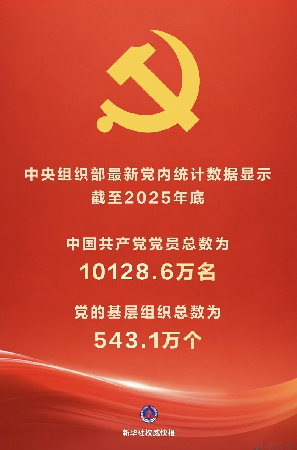 最新党内统计公报出炉，上亿党员队伍交出一份亮眼“成绩单”6月30日，中组部发布