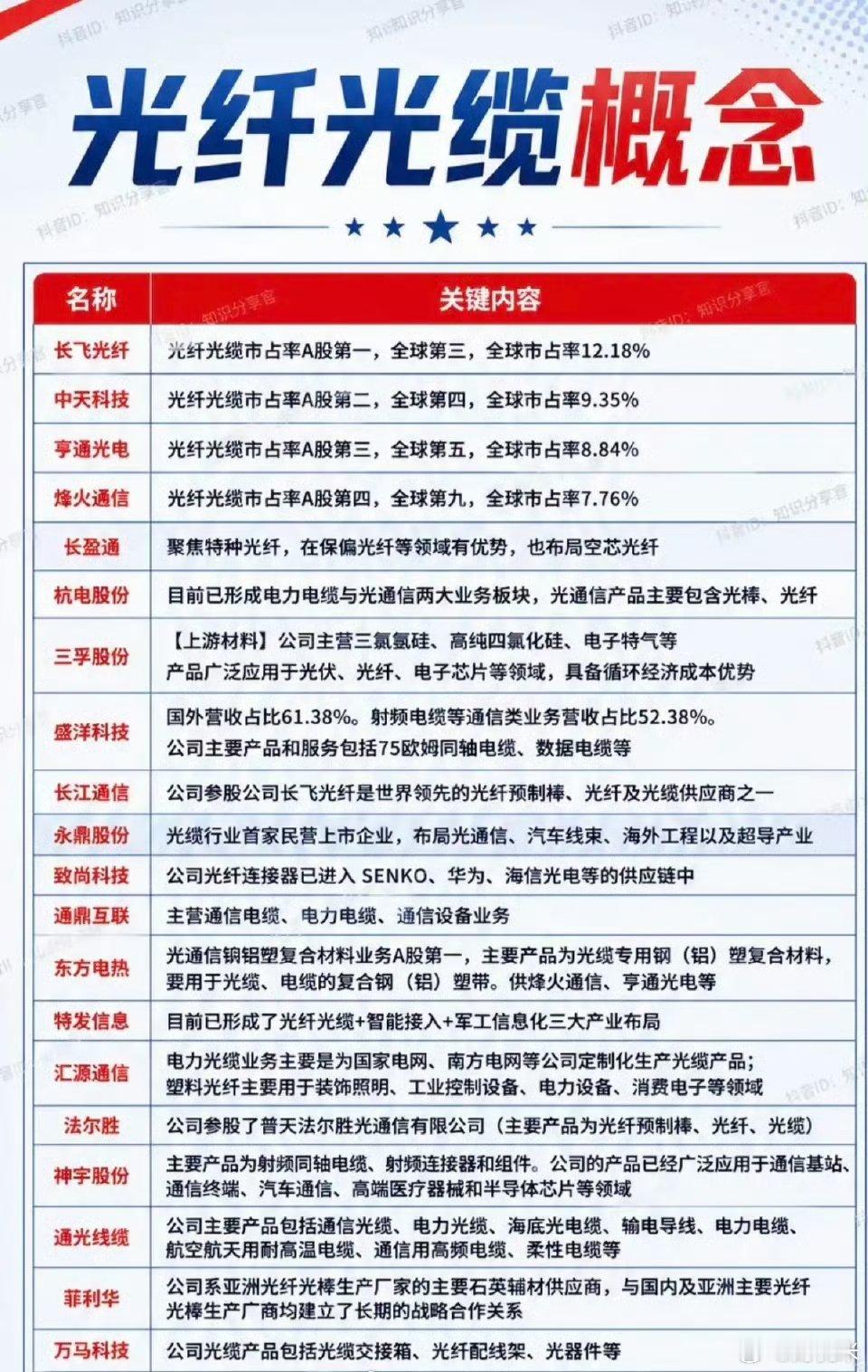 光纤光缆涨价概念！中报在即，光纤光缆涨价，中报业绩增长可期，相关核心龙头受益股：