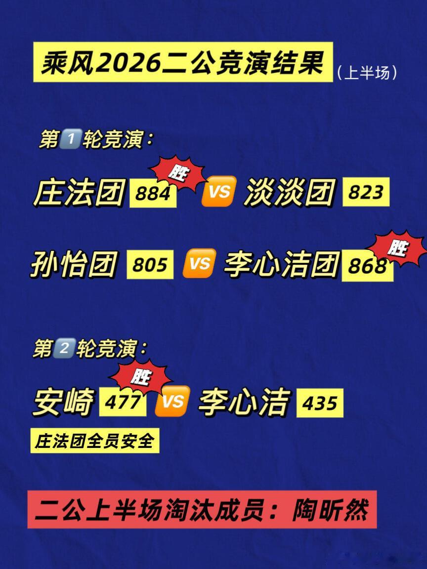 🌊乘风2026二公上半场竞演结果✅陶昕然淘汰乘风2026二公竞演上半场结果来啦