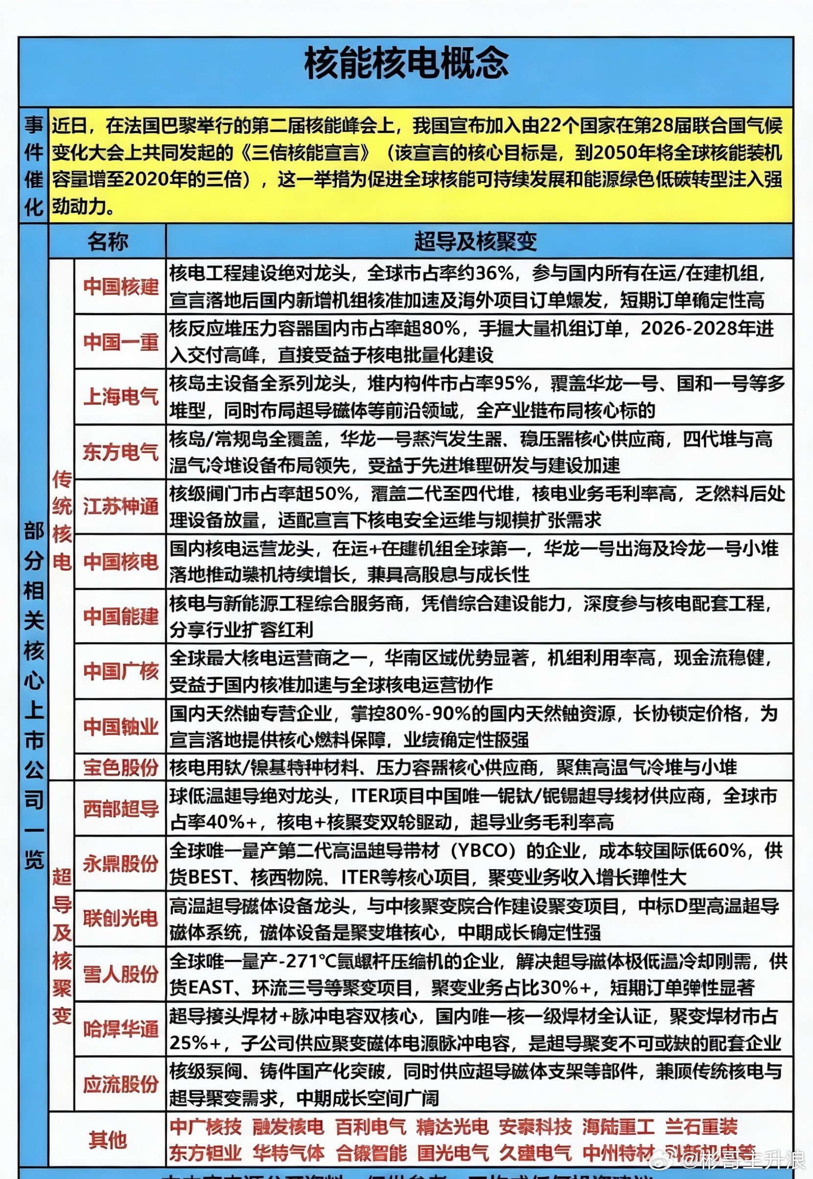 核电核能概念股梳理
