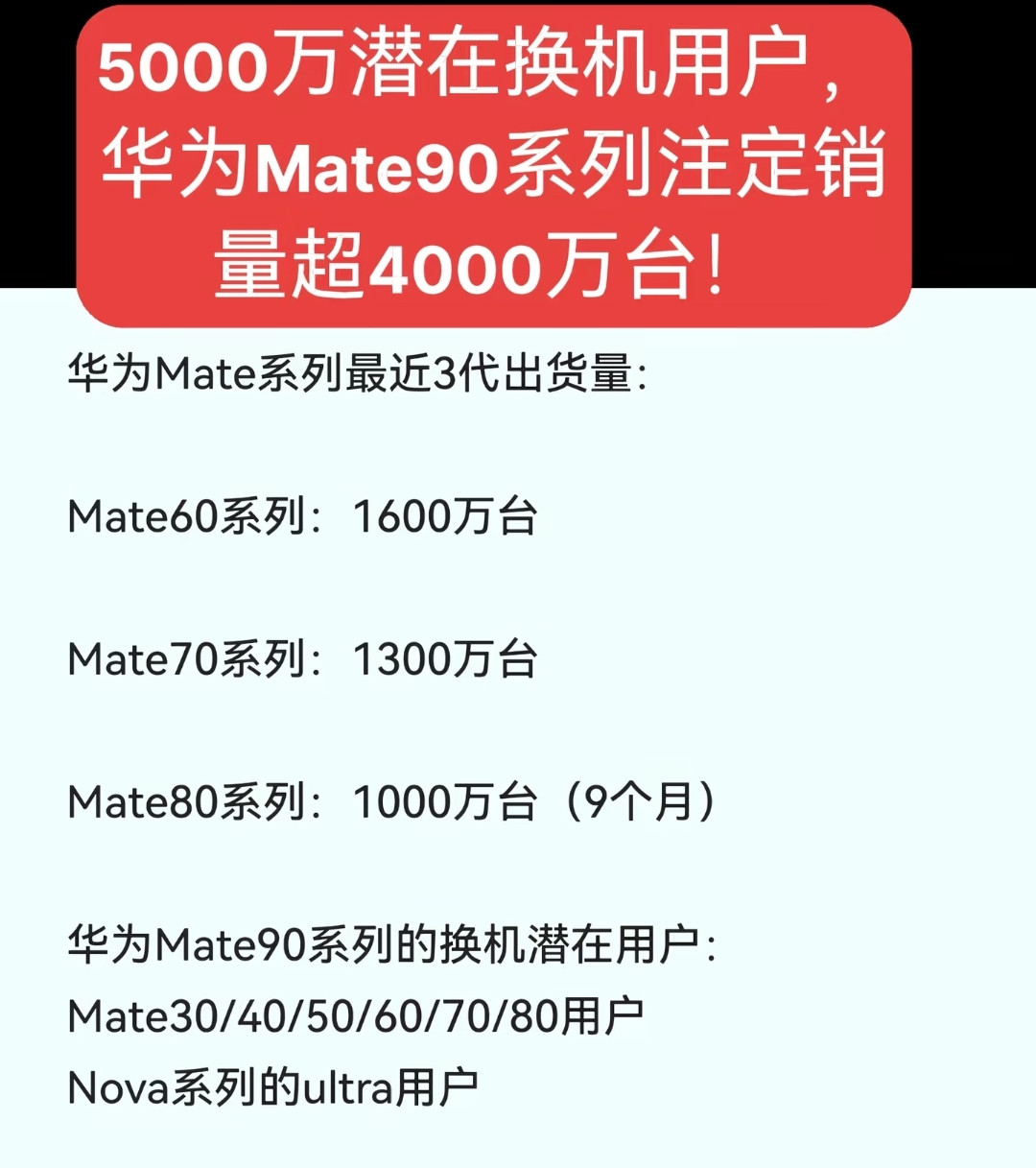 华为mate90销量超4000万台？难度很大吧，除非有遥遥领先的科技，芯片不比别人差。mate90注