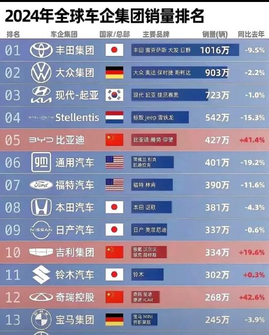 2024年全球汽车销量公布了。丰田卖了超1000万辆，第1。大众卖了90