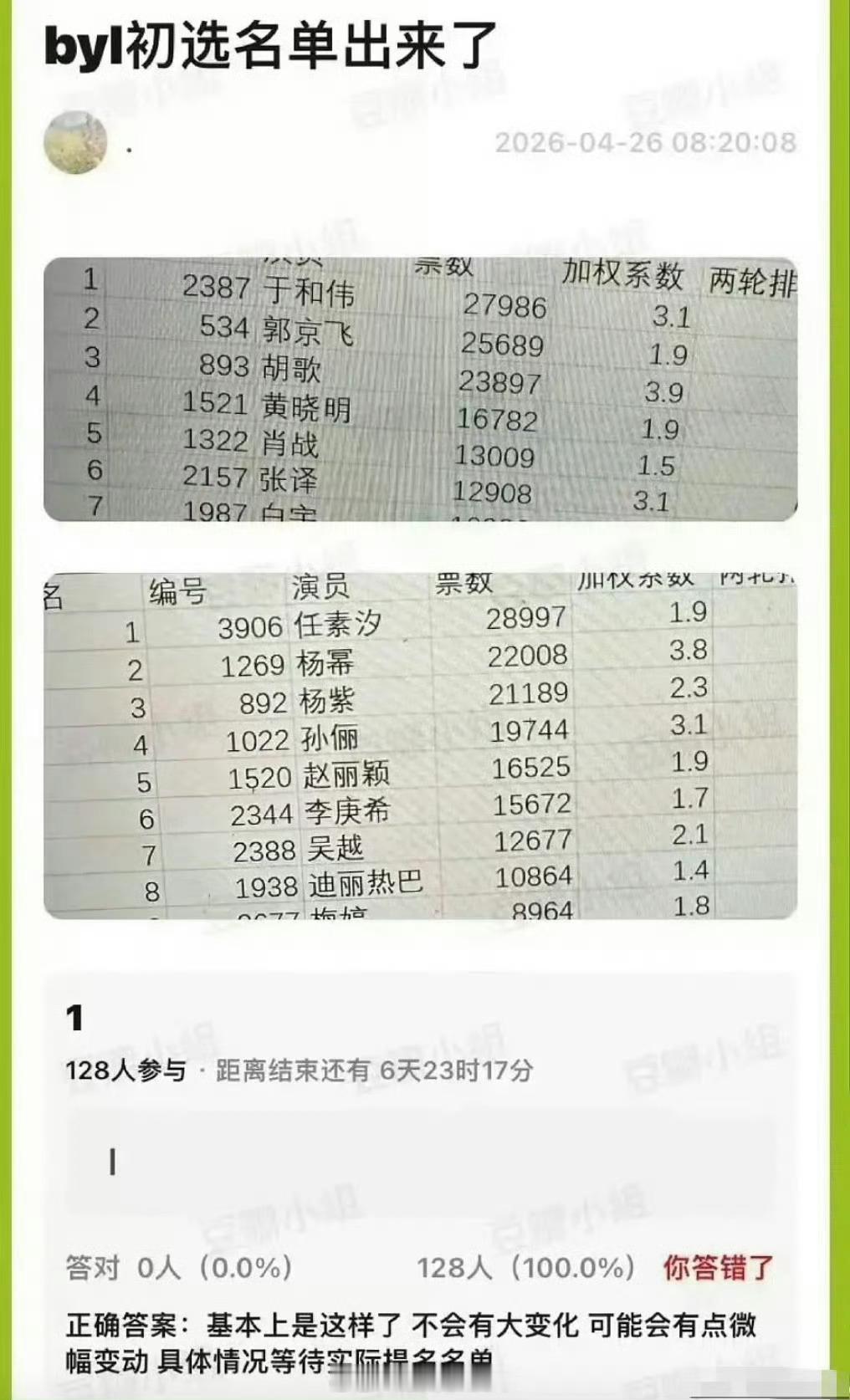 说是白玉兰的初选名单，视后感觉有得打了本届白玉兰提名🍉最佳男主角提名：白宇、