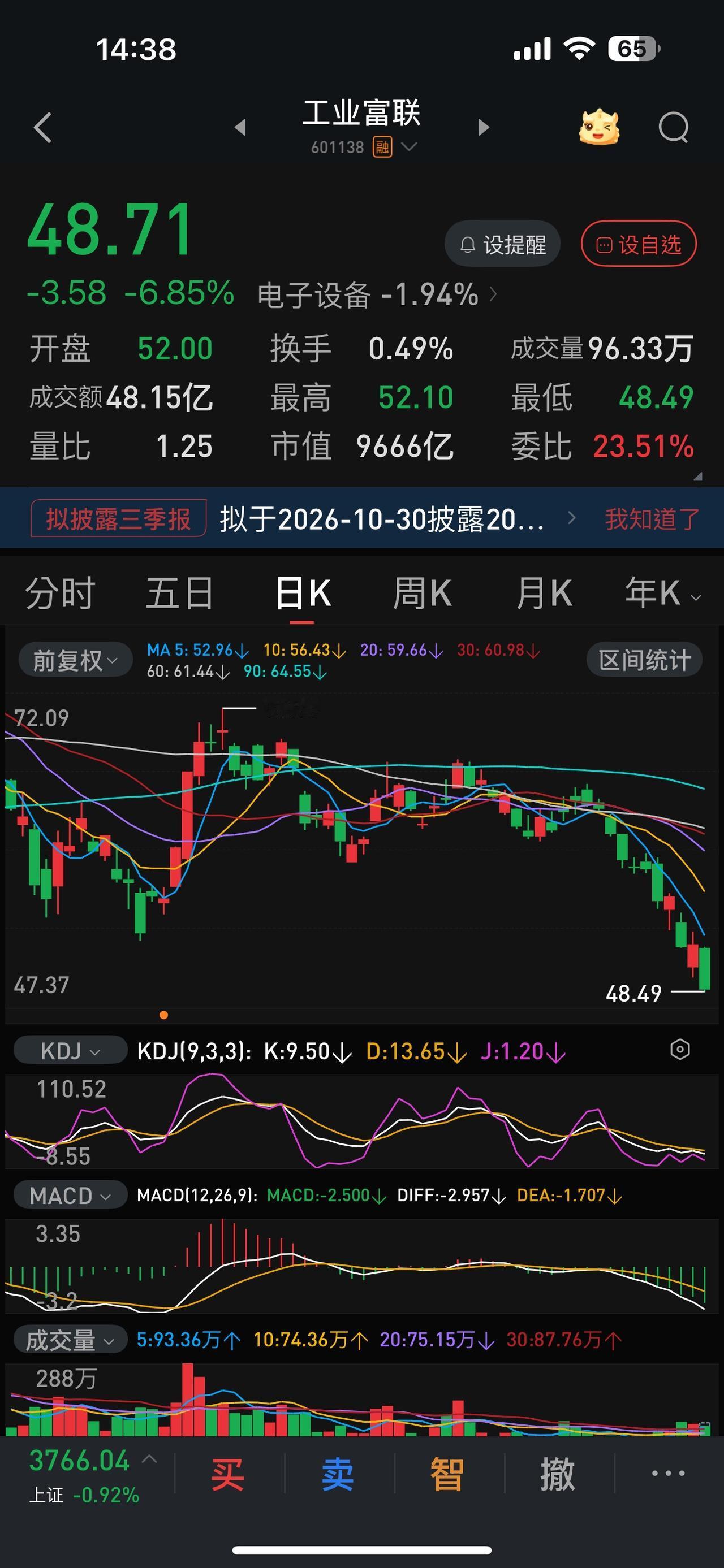 成交量为什么持续萎缩？从科技龙头股最近的走势可见一斑。最近两三个月，两市成交量
