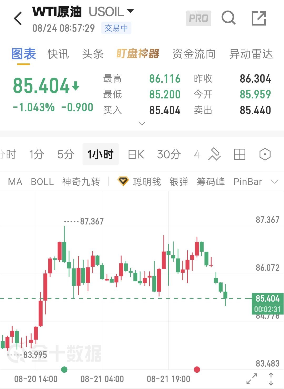8.24程景盛｜WTI原油解析行情波动瞬息万变，原油受地缘驱动波动偏大，切忌追涨