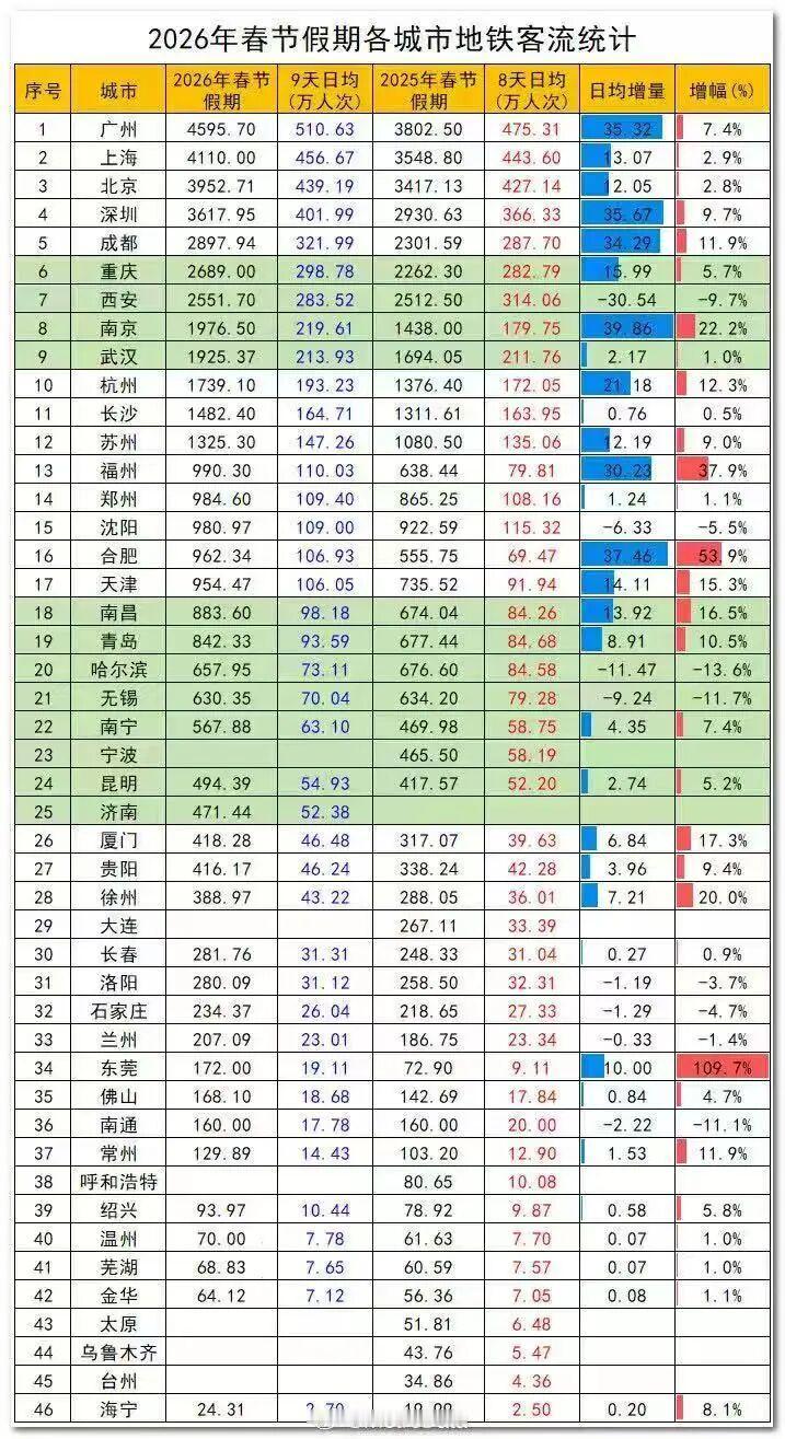 990.3万人次！2026年春节假期（2月15日至2月23日），福州地铁线网总客