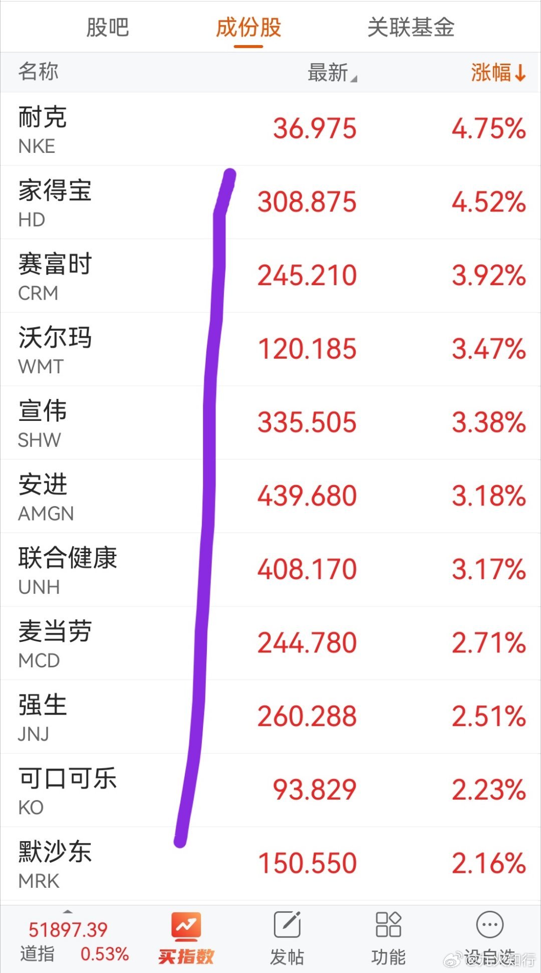 A股这些主力，真是应该鞭刑伺候！你看看美股道琼斯指数，英伟达等科技股跌的时候，其它板块就开始涨！A股