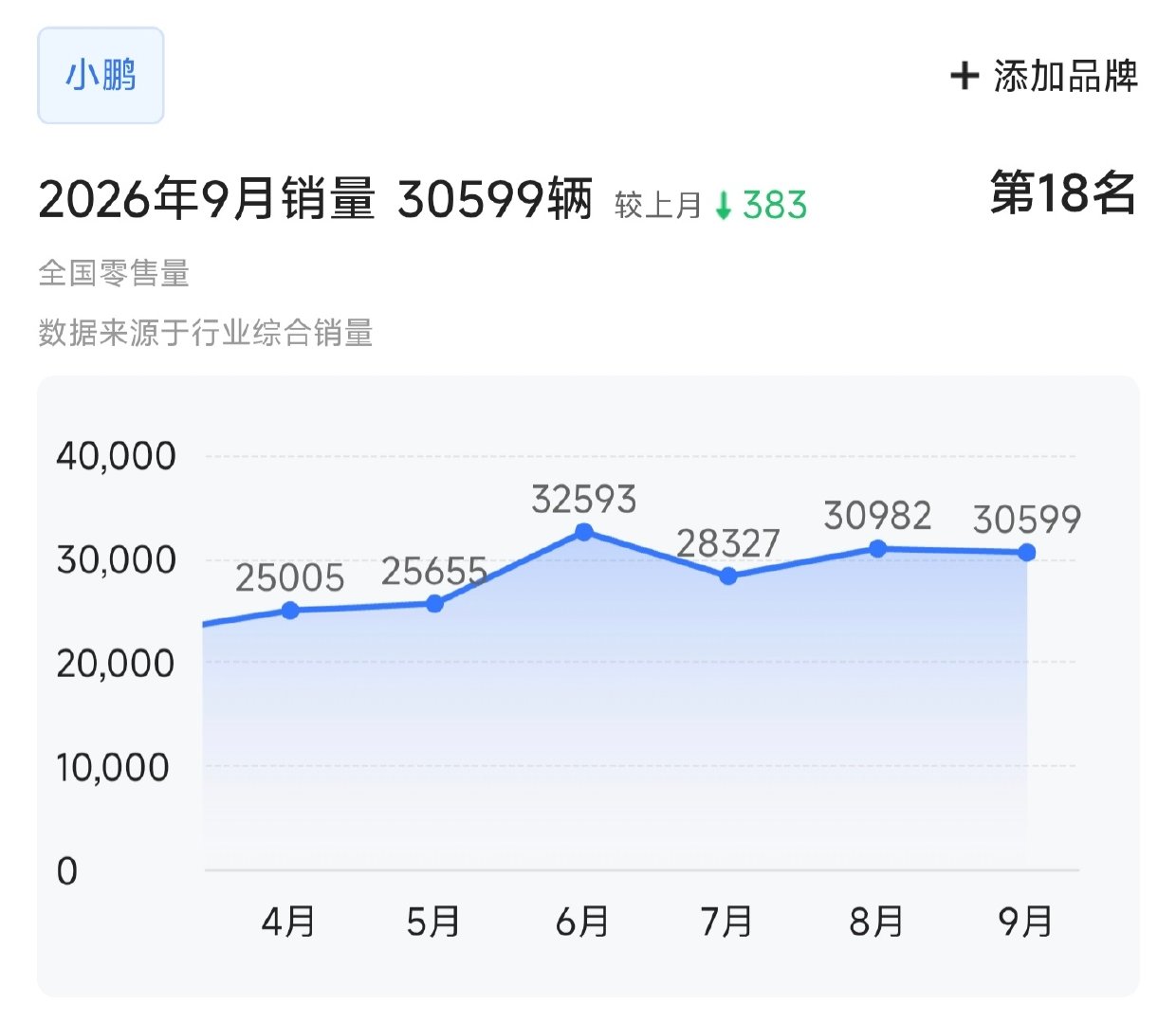 从销量上看，MONAL03的到来，并没有为小鹏品牌带来明显增量。结合M03的数据，这对双子星的销量表