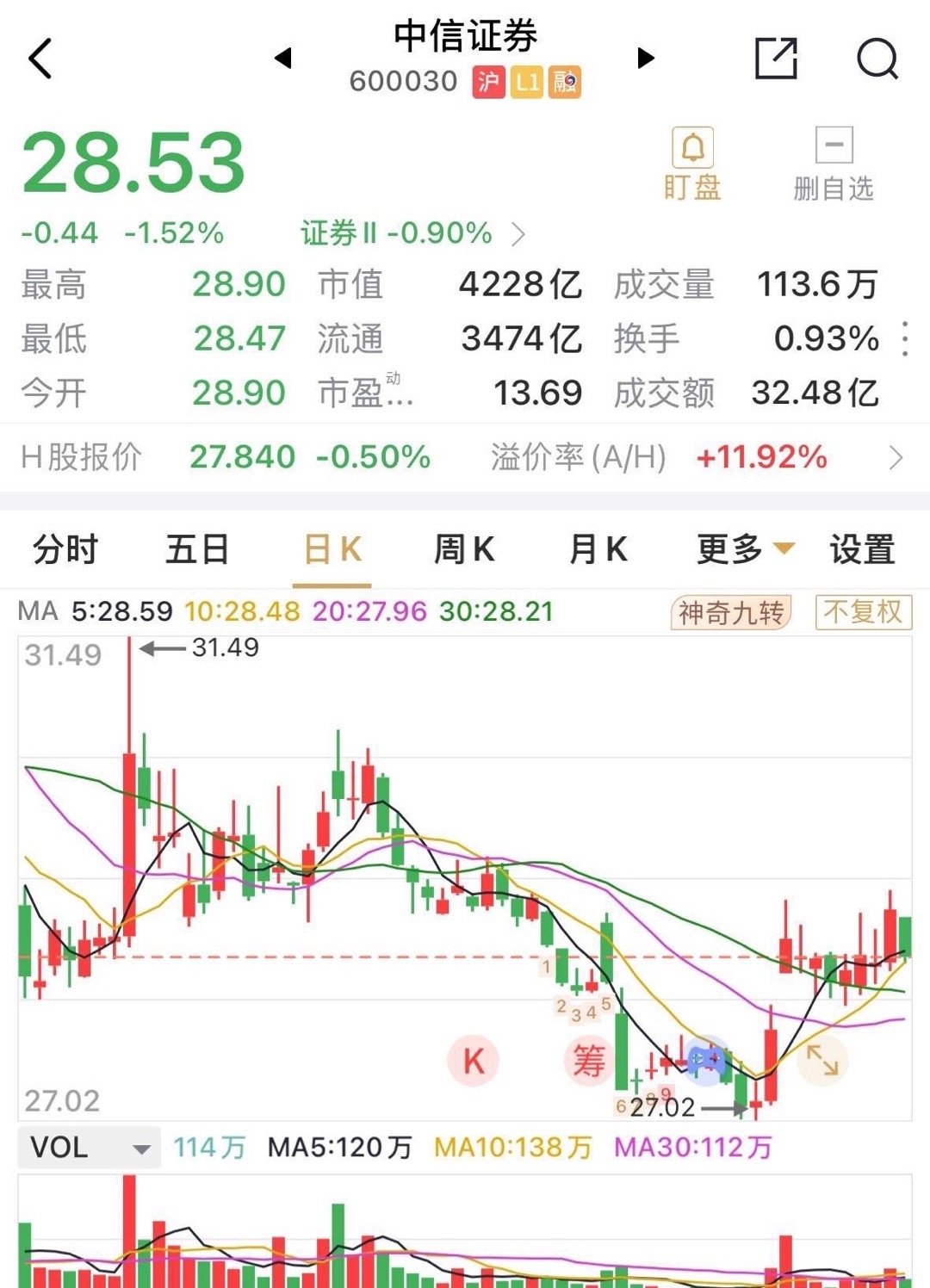 由于中金公司、信达证券的走势较弱，高开低走，致使本对复盘后一致的上涨预期下，券商