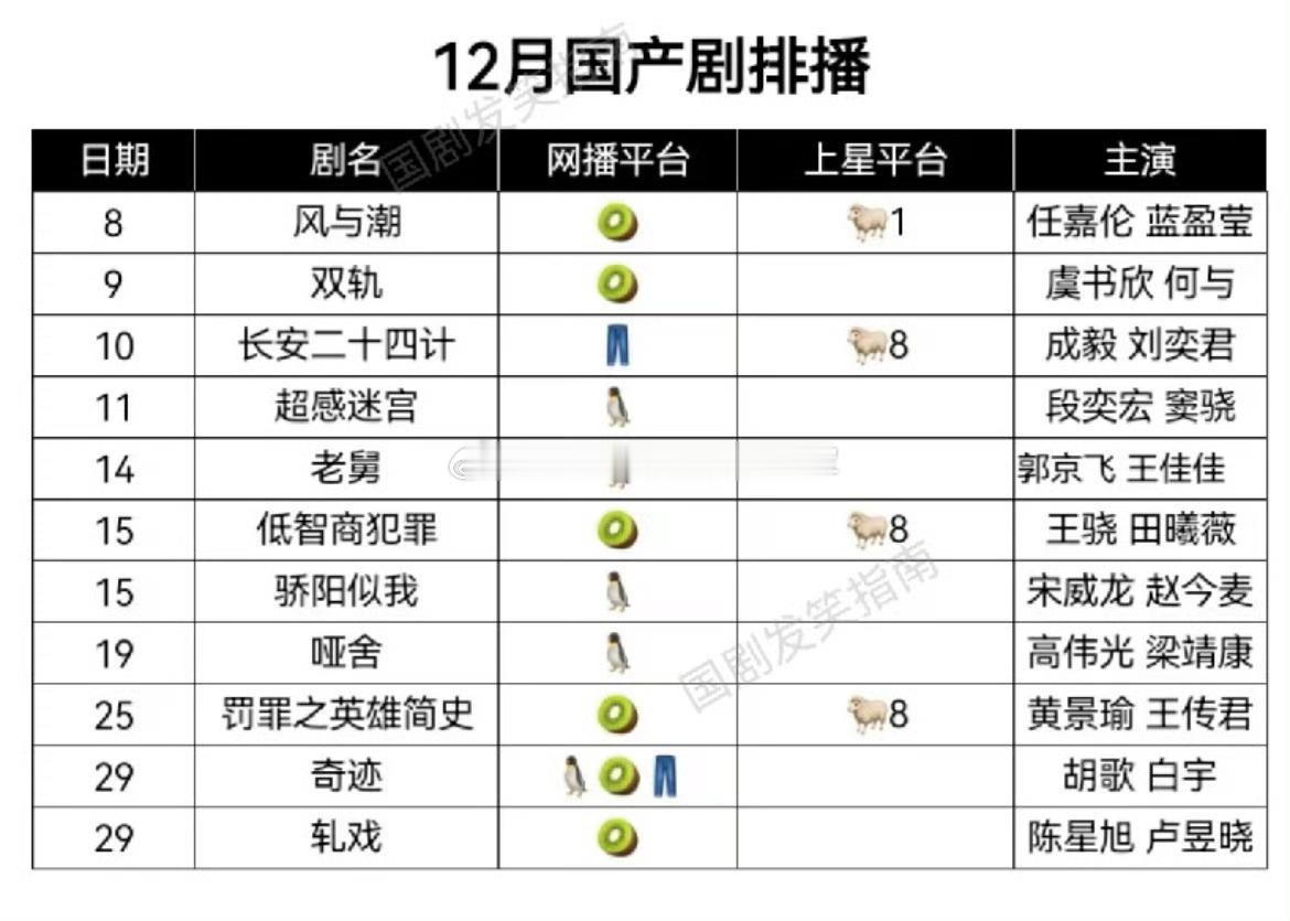 🍉🍉双轨不上星，定档12月9日开播。前有同平台主流正剧，后有ip更大的现偶《
