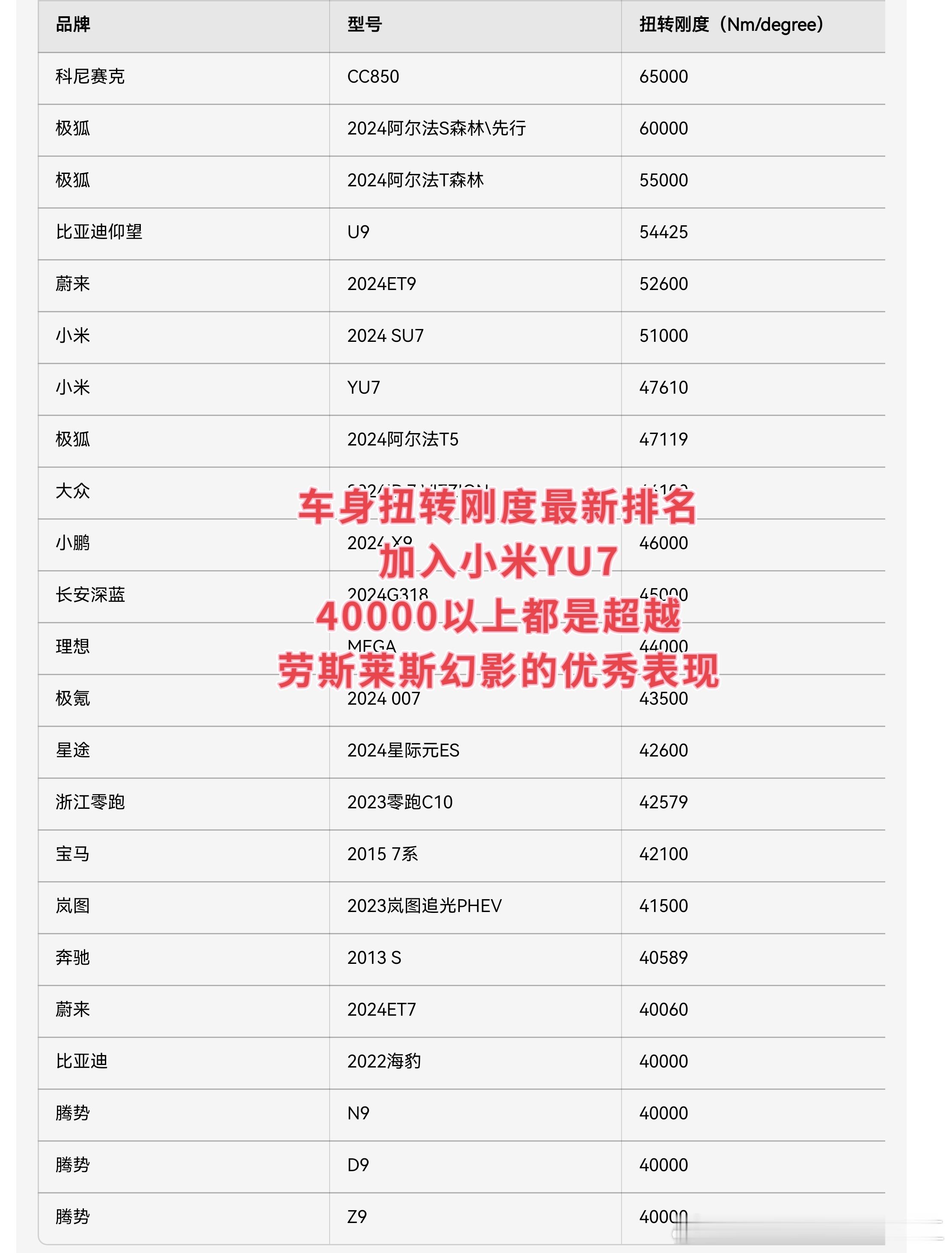 车身扭转刚度最新排名，加入小米YU7。40000以上都是超越，劳斯莱斯幻影的优秀