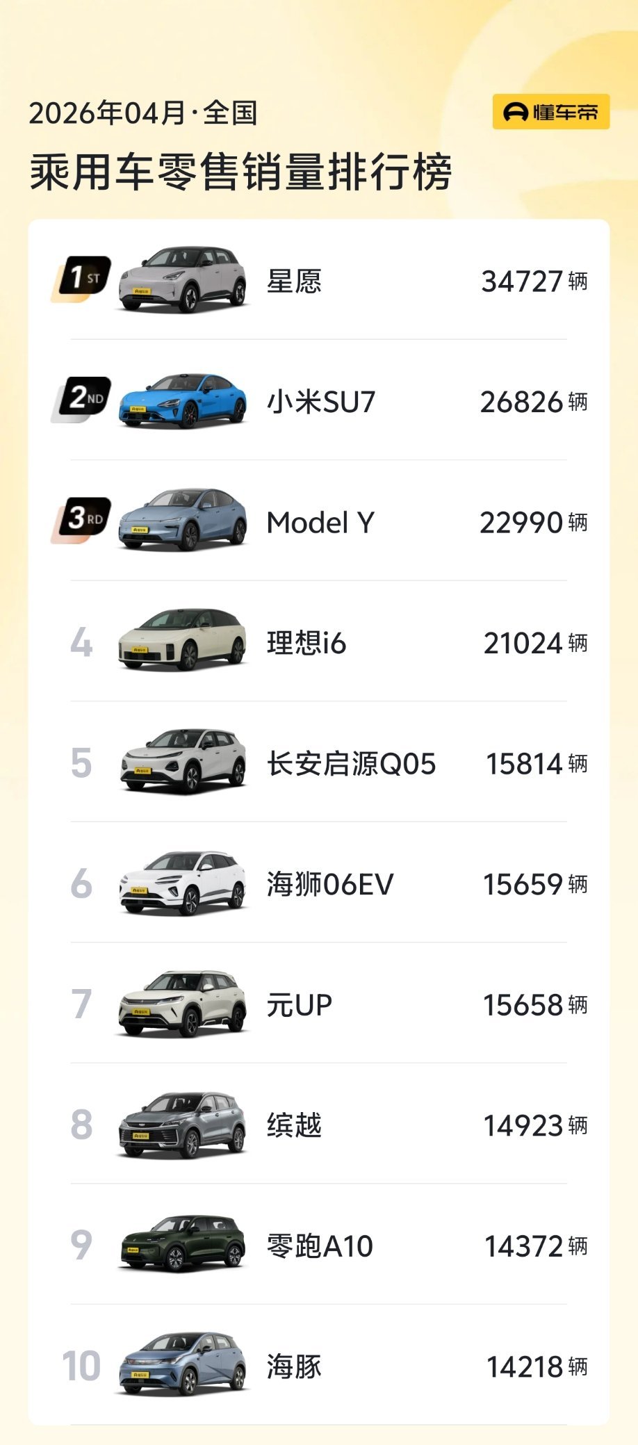 4月汽车销量前10仅1款油车星愿这销量是真牛！国补后才5.5万就能入手，城区代