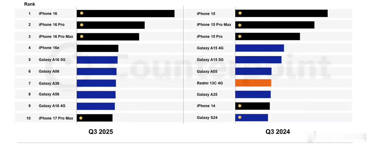 iPhone16登顶三季度畅销榜十六：人人都看不起我，偏偏我最争气。17标准版都