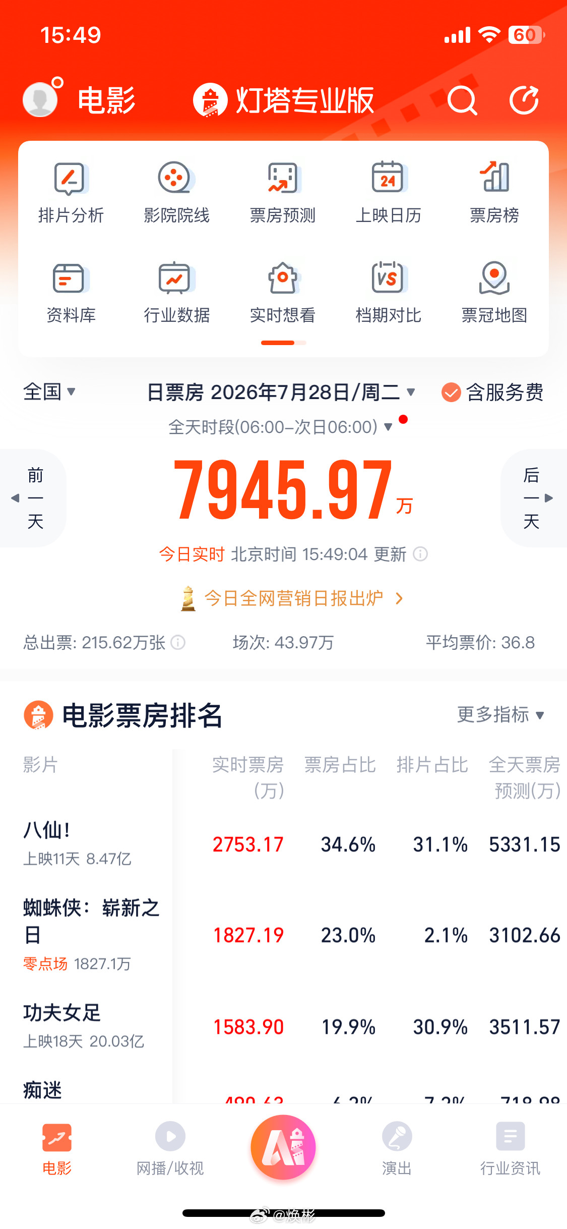 刚刚，电影《功夫女足》票房破20亿！功夫女足破20亿票房功夫女足进入年度票房榜前