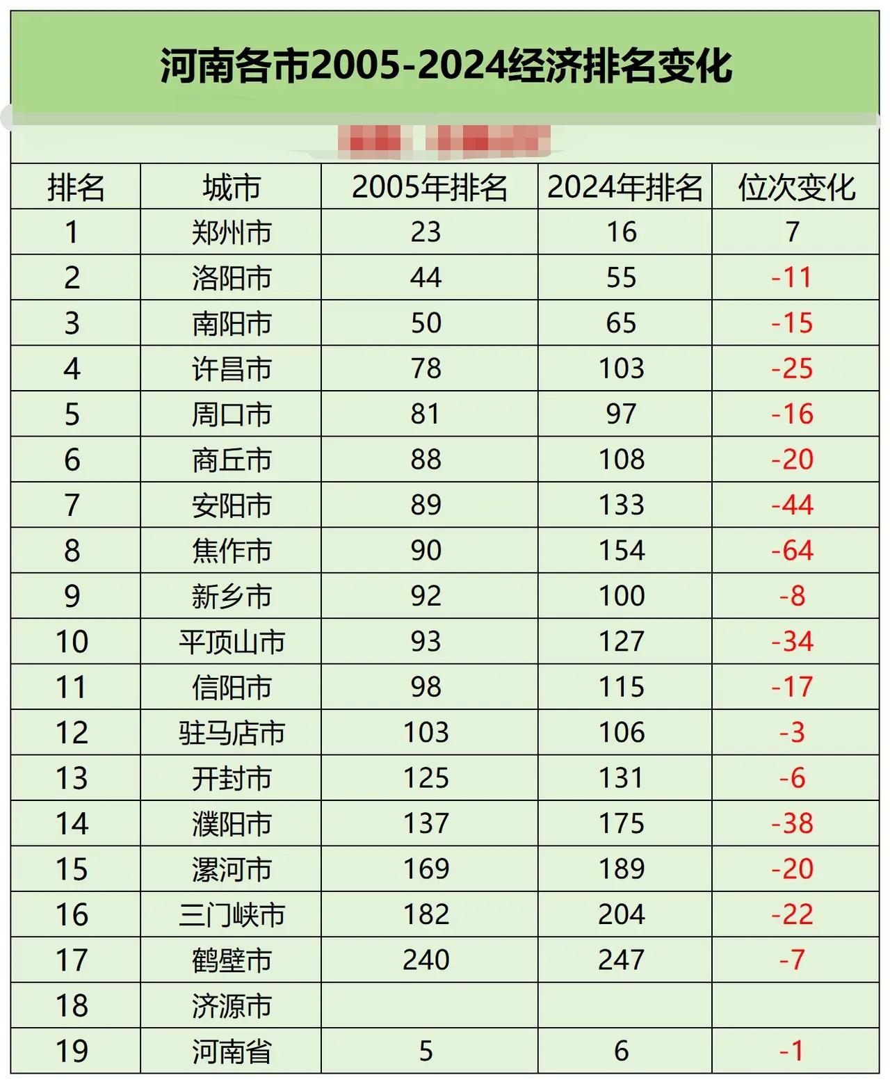 20年时间，与全国其他地区相比，河南的经济是实实在在的落后了。先