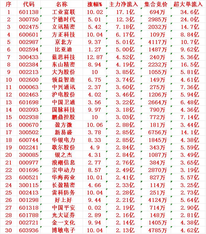 7月3日尾盘30分钟，主力资金“大幅抢筹的”30名单一览！1工业2宁德