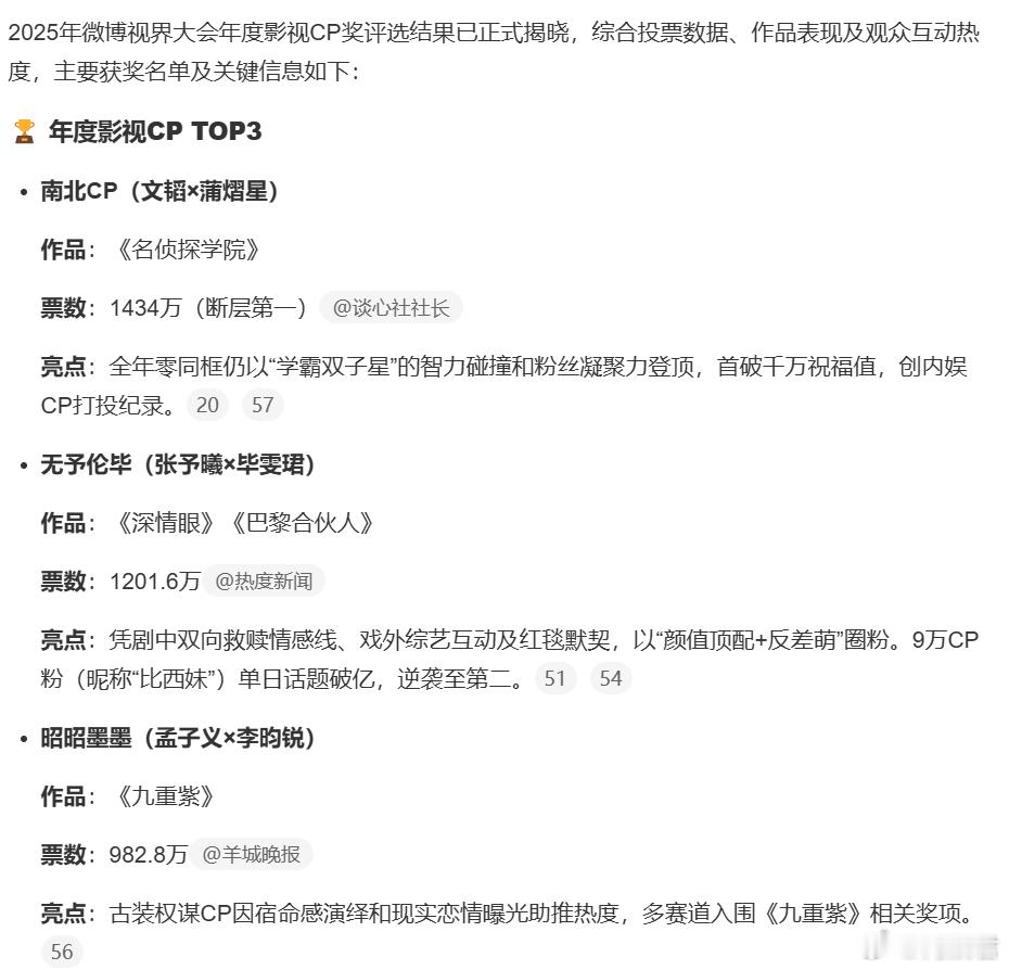 视界大会年度影视CP奖据智搜显示，视界大会年度影视CP得票最多的是南北、无予伦