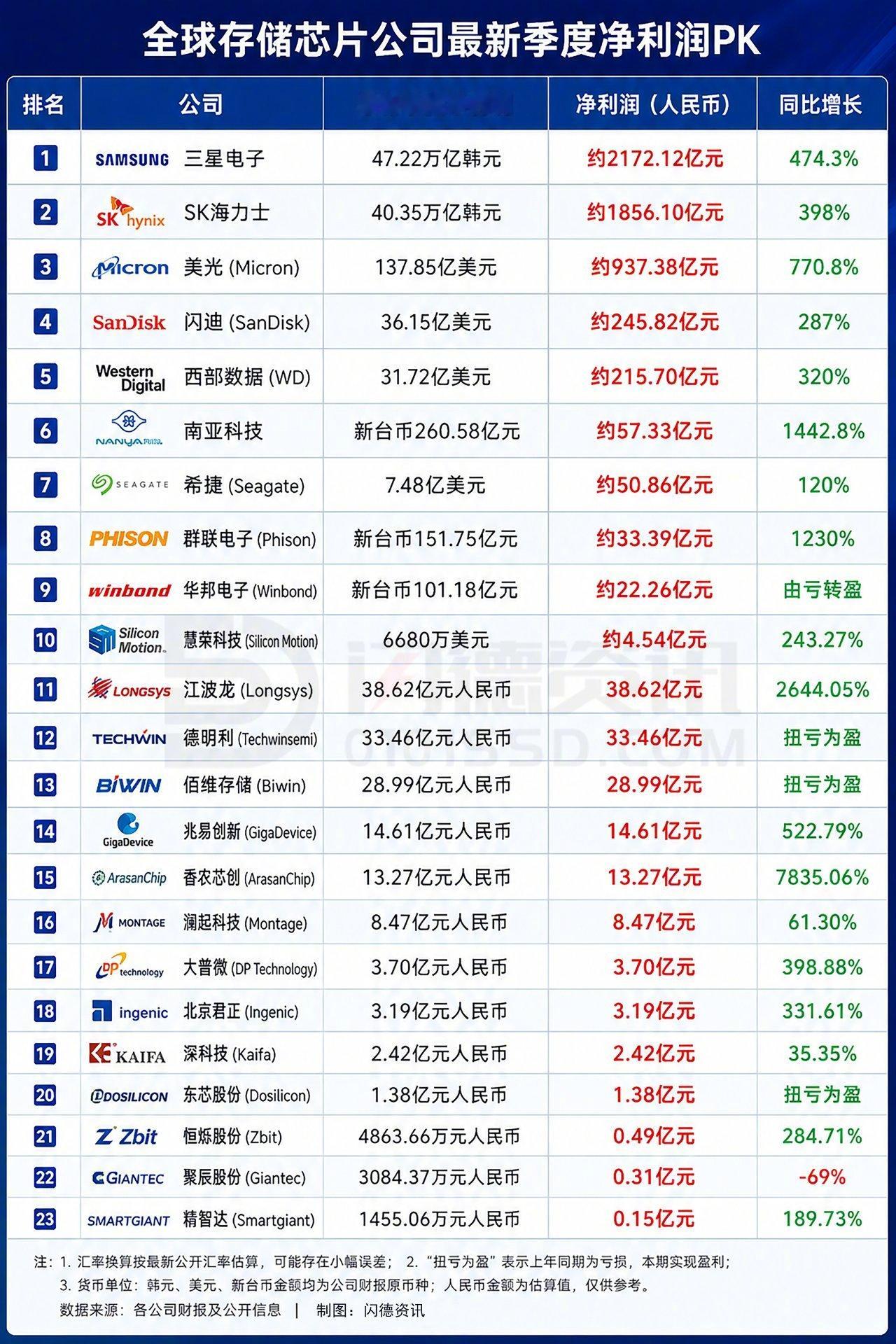 全球存储公司利润排名