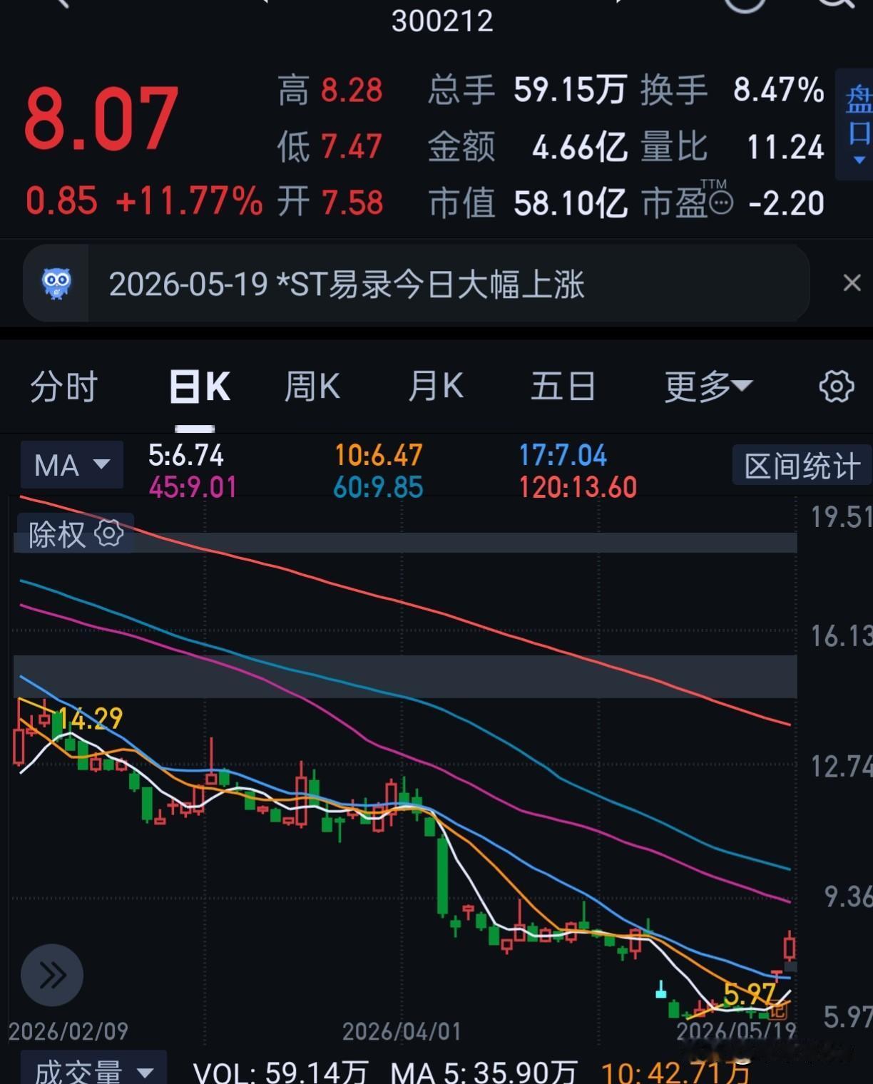 这票明显底部启动了。但是我也不知道怎么变成st的，不玩，就看看。