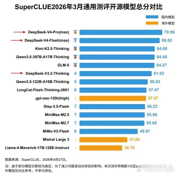DeepSeekV4中文能力重回国内第一在最新发布的DeepSeekV4中文