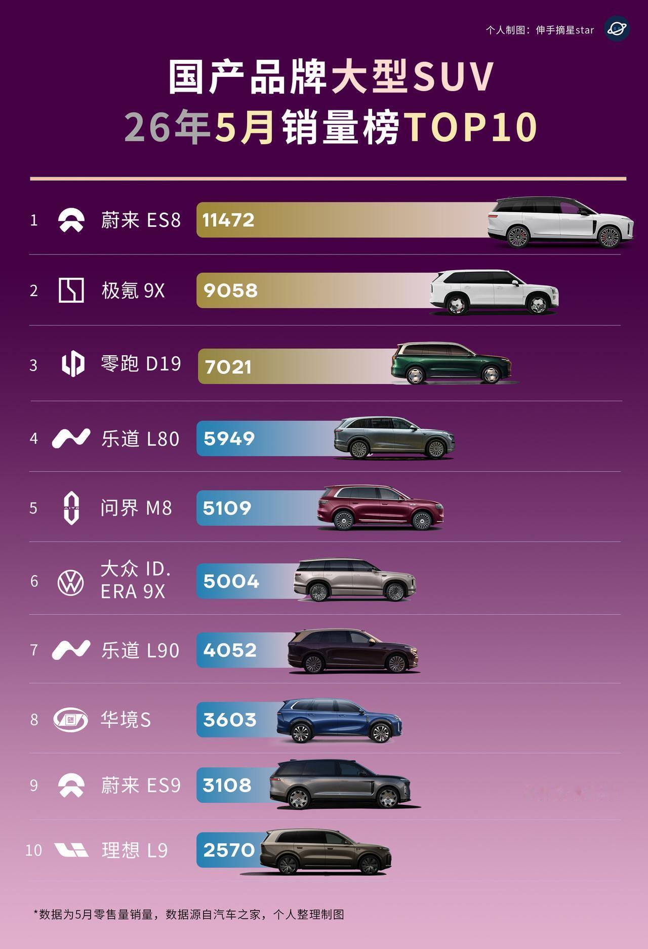 5月大型SUV销量出炉前十，4席是蔚来！强到飞起！Niobee!Niobee