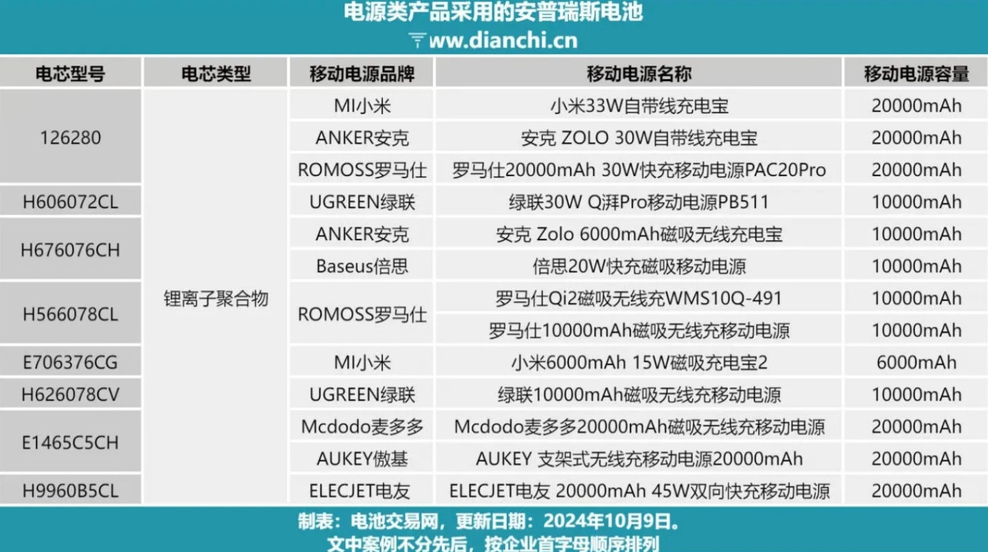不仅是罗马仕，整个充电宝行业都要动荡了！电芯供应商安普瑞斯的所有电芯产品3C