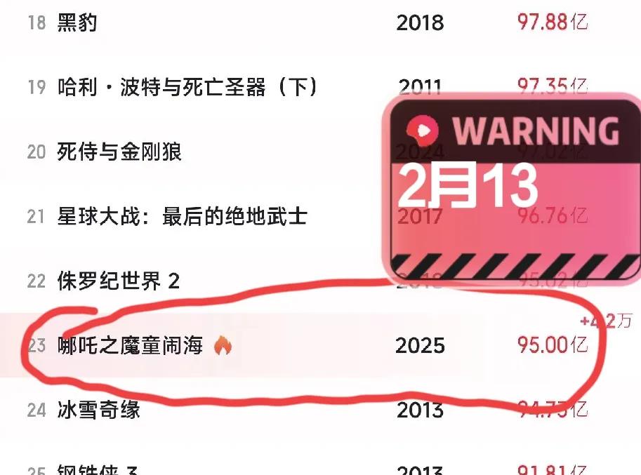 明天情人节，是属于《哪吒之魔童闹海》导演饺子的，明天他很有可能将收到三个大礼：