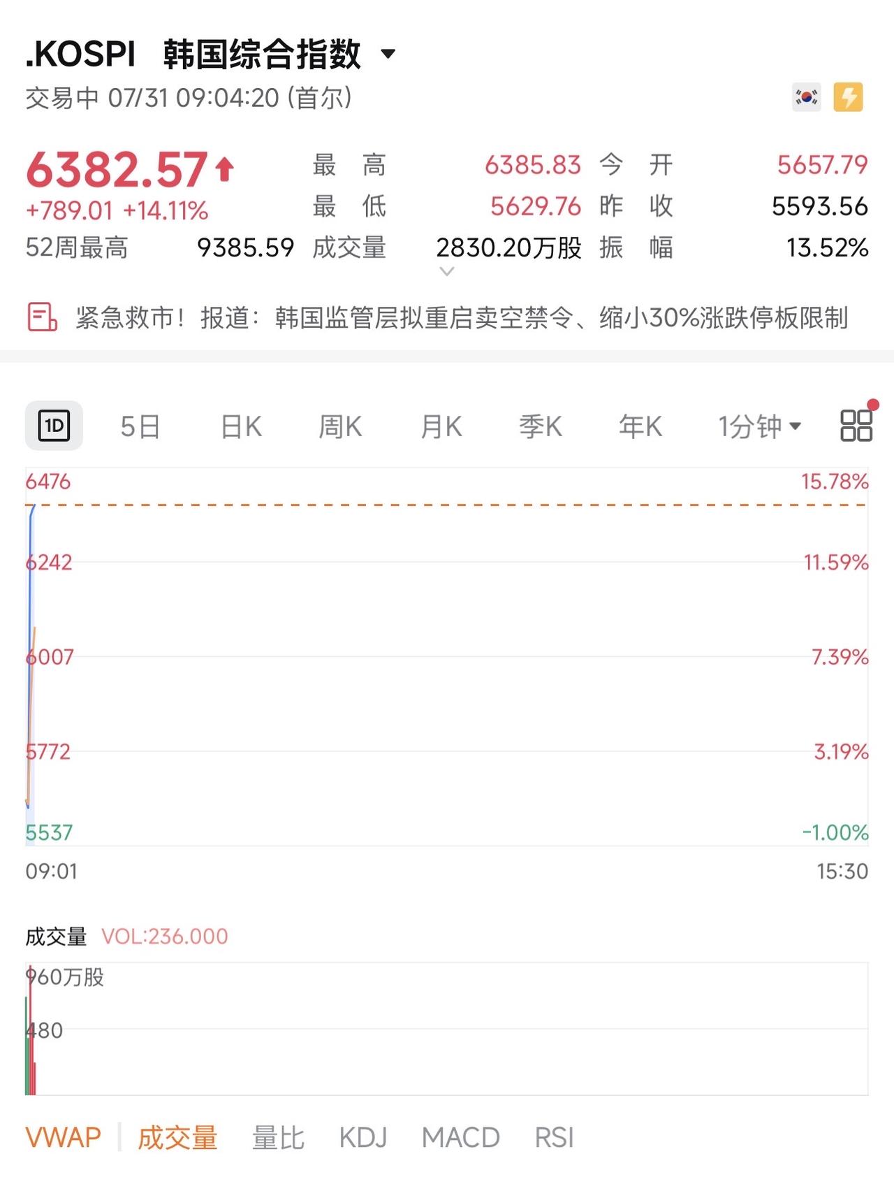 各位网友，韩国🇰🇷涨停熔断！！海力士大涨27%！[送自己