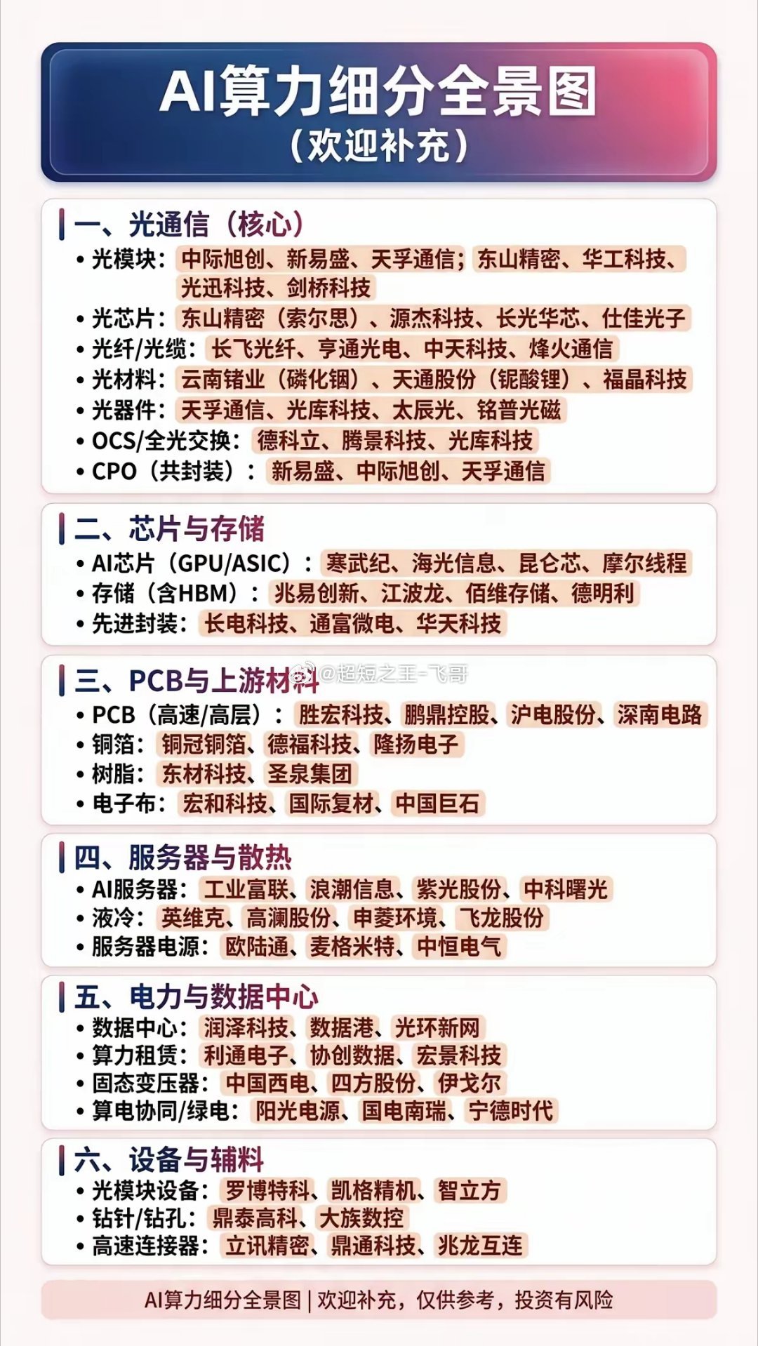 AI算力：细分全景图！1.光通信（核心）2.存储芯片3.PCB与上游材料4.服务