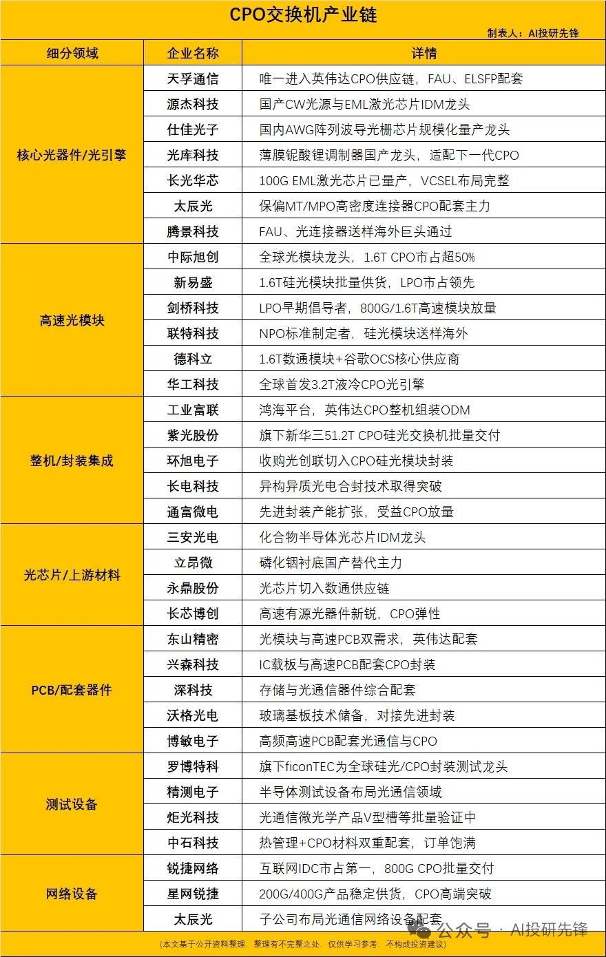 CPO交换机功耗暴降80%AI算力最后一块拼图爆发8月14日英伟达Spe