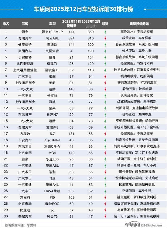 12月车型投诉排行榜出炉第一名领克10EM-P，投诉量359起，投诉问题车身